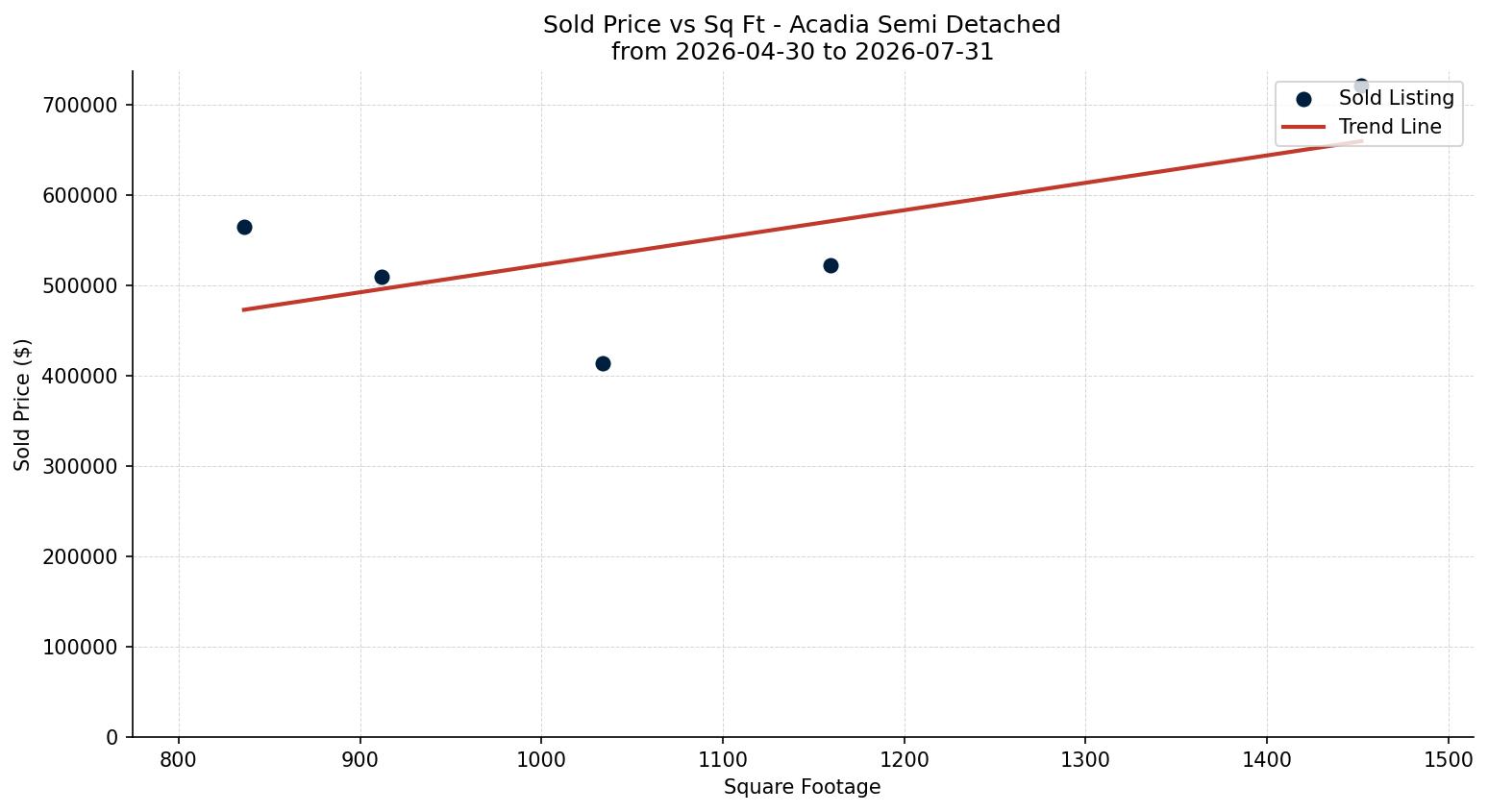 Acadia Semi Detached (Half Duplex) Price vs. Square Footage – last 3 months