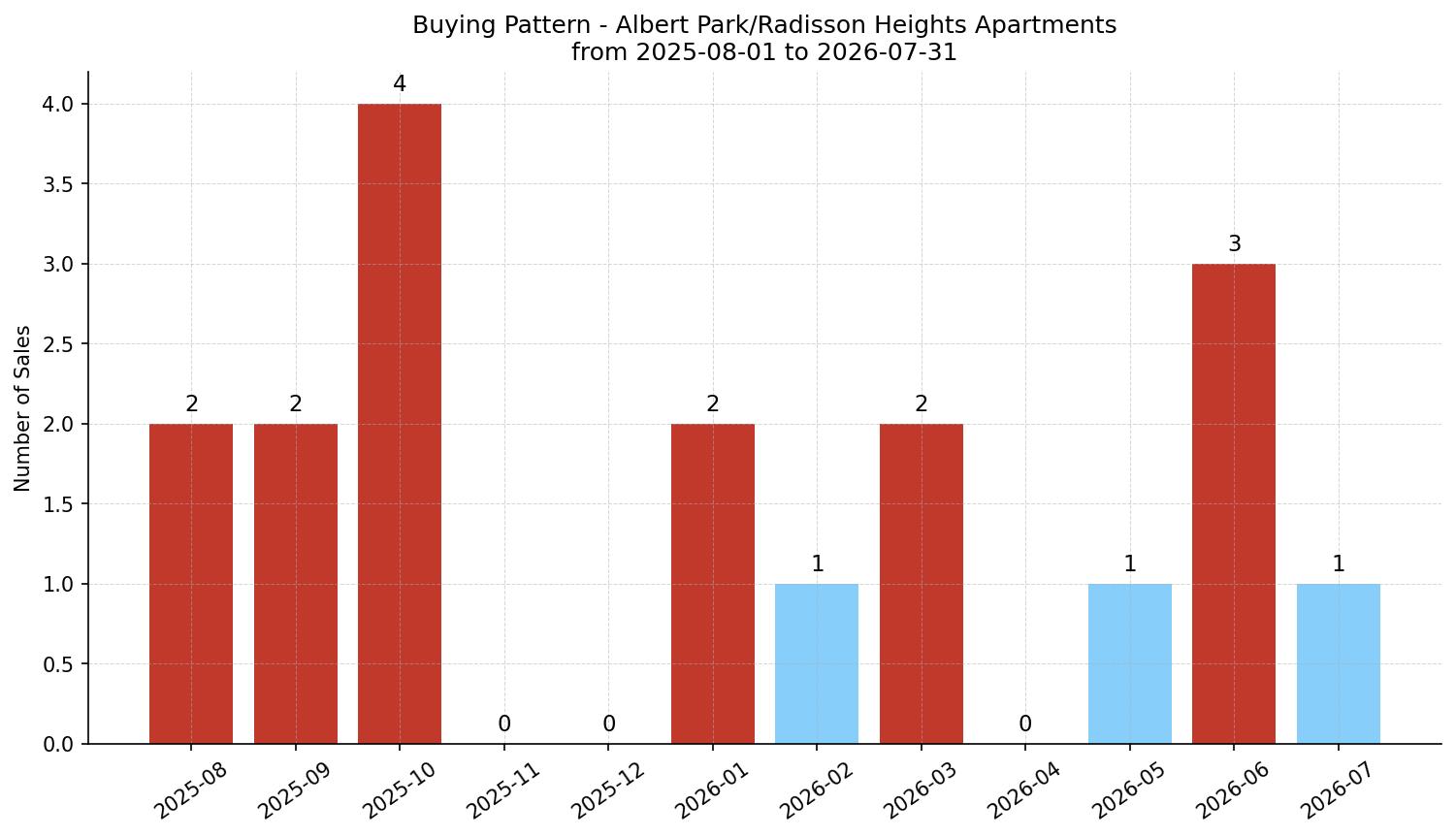 Albert Park/Radisson Heights Apartment Buying Pattern – last 12 months