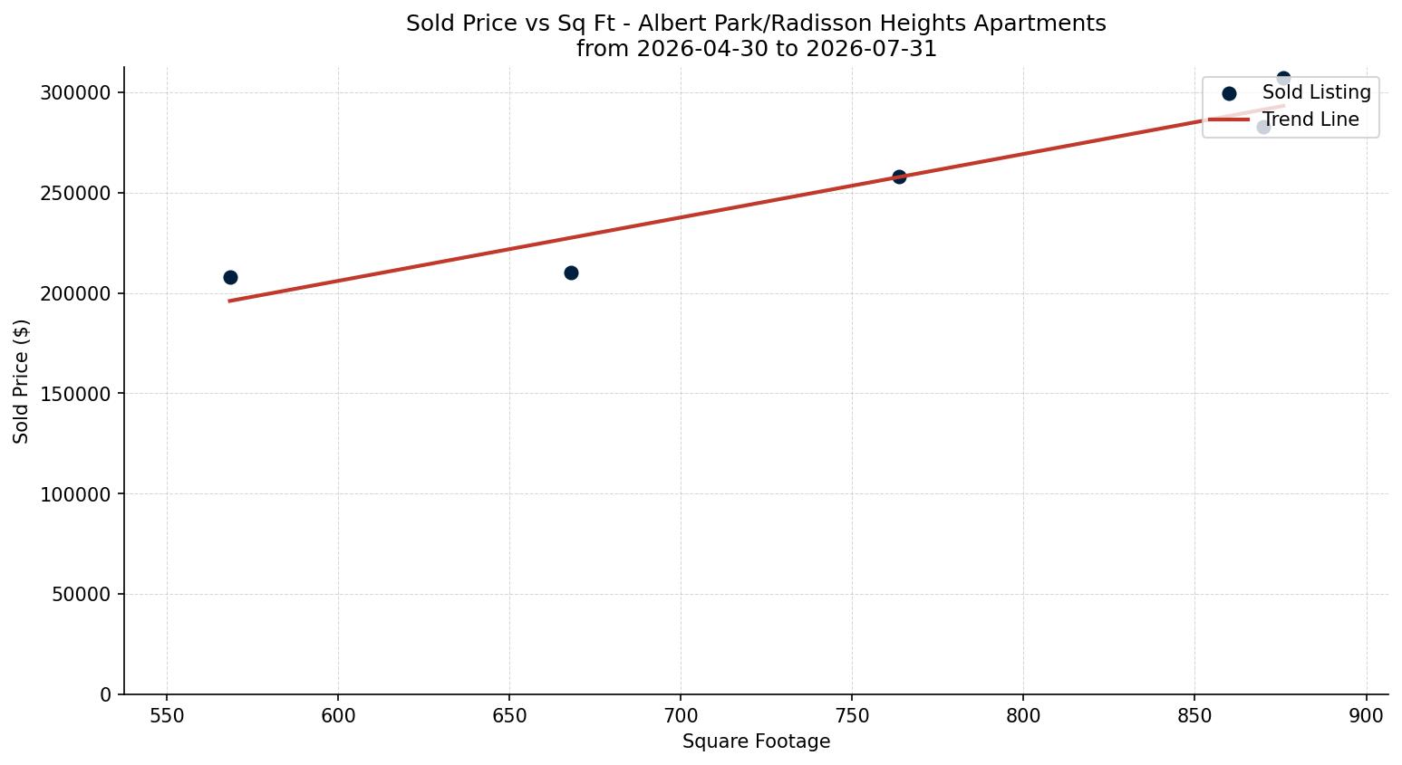 Albert Park/Radisson Heights Apartment Price vs. Square Footage – last 3 months
