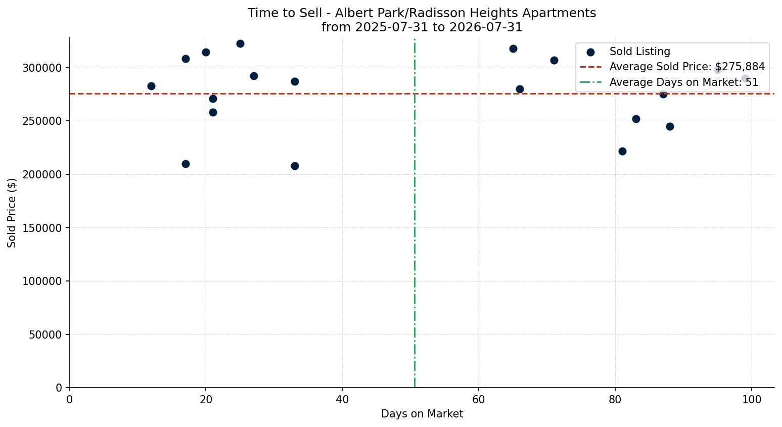 Albert Park/Radisson Heights Apartment Time to Sell from 2025-07-31 to 2026-07-31