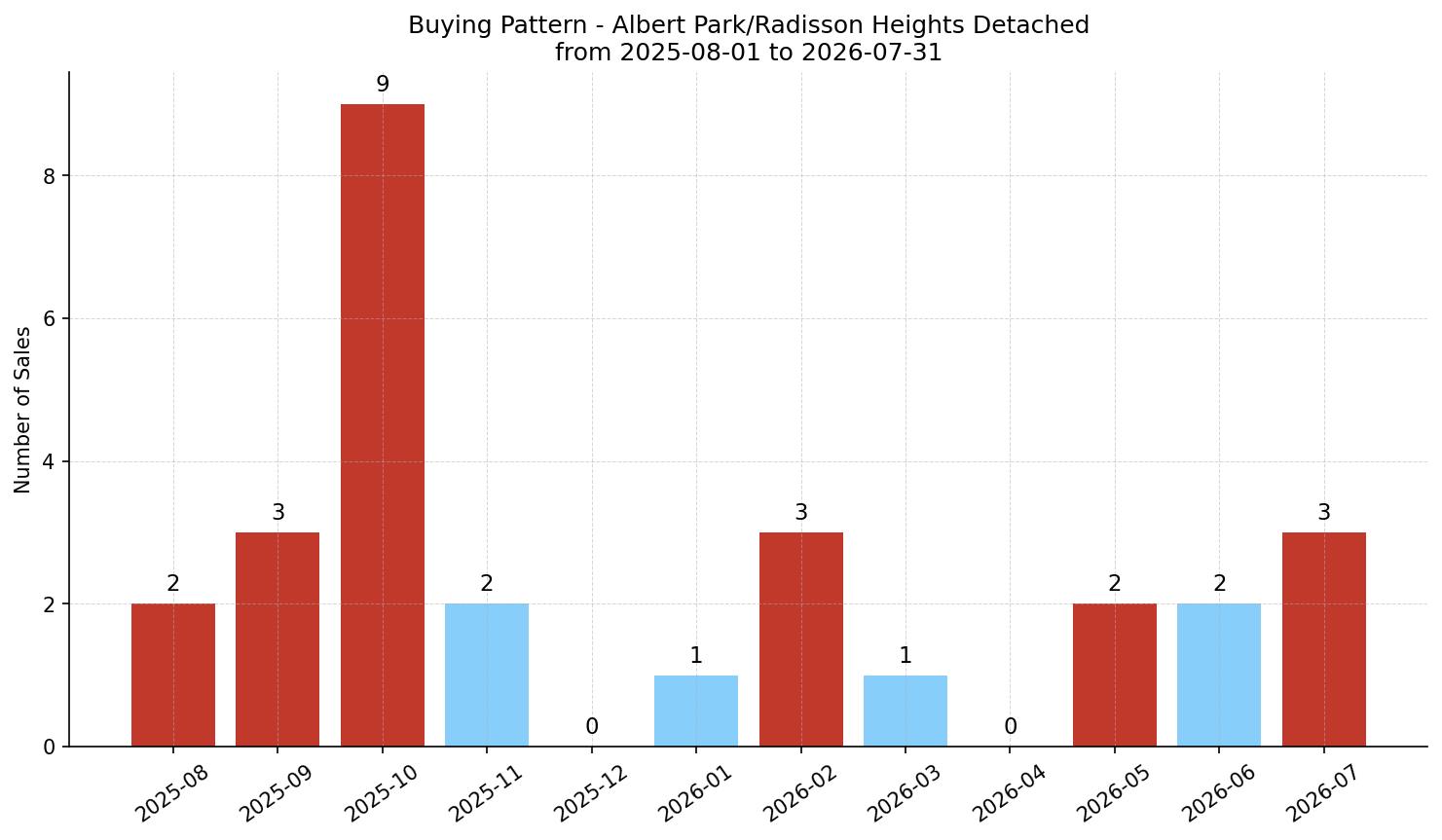 Albert Park/Radisson Heights Detached Buying Pattern – last 12 months