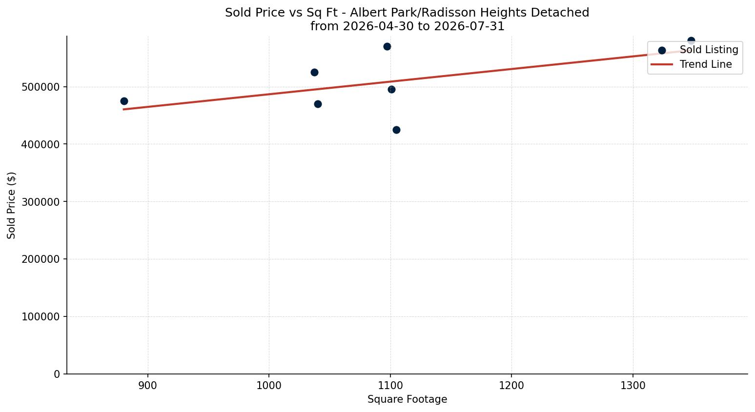 Albert Park/Radisson Heights Detached Price vs. Square Footage – last 3 months