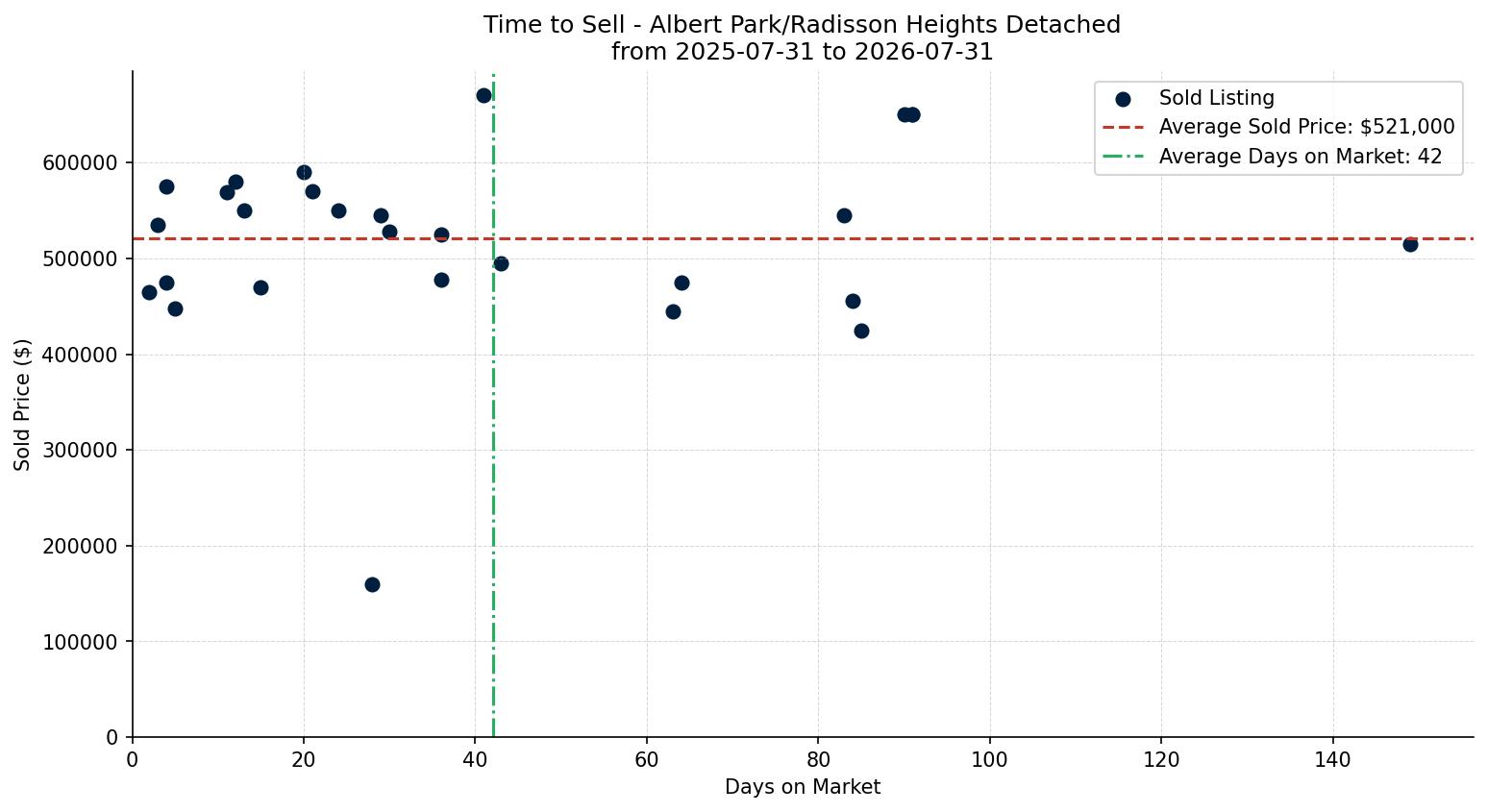 Albert Park/Radisson Heights Detached Time to Sell from 2025-07-31 to 2026-07-31
