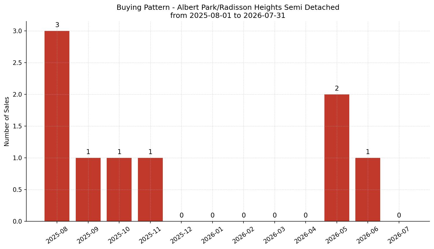 Albert Park/Radisson Heights Semi Detached (Half Duplex) Buying Pattern – last 12 months