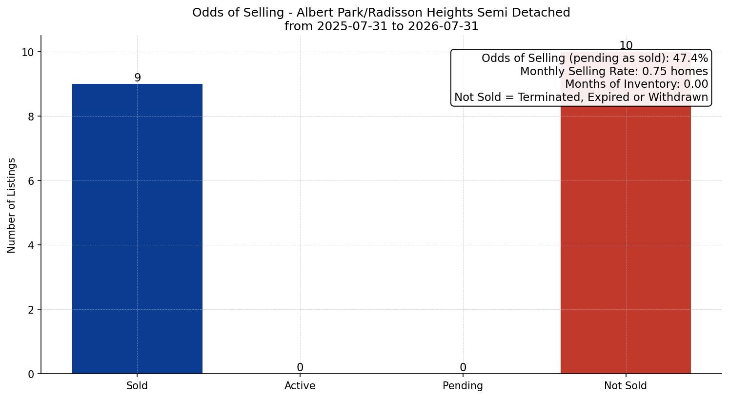 Albert Park/Radisson Heights Semi Detached (Half Duplex) Odds of Selling – last 12 months