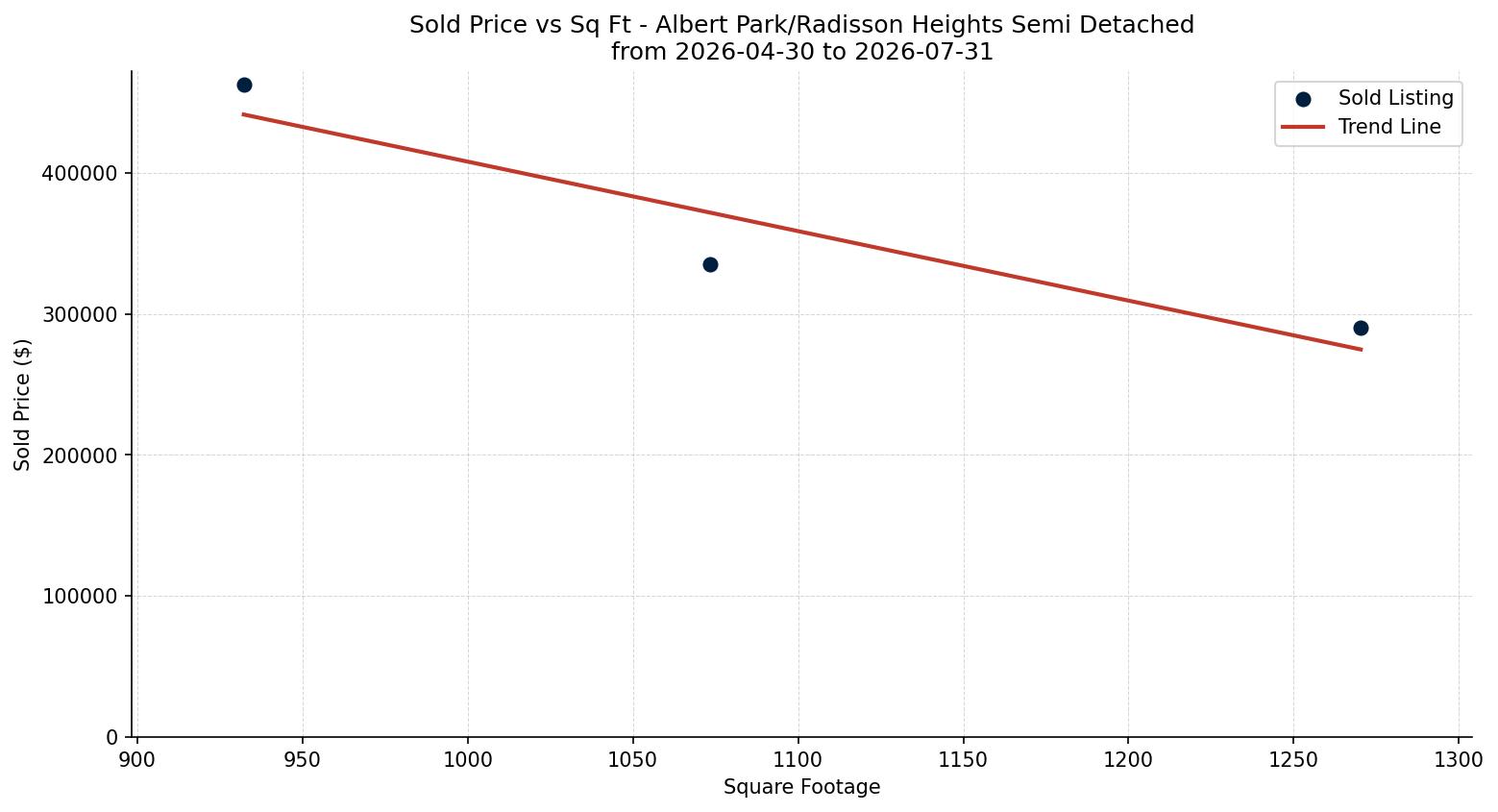 Albert Park/Radisson Heights Semi Detached (Half Duplex) Price vs. Square Footage – last 3 months