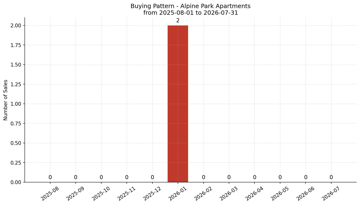 Alpine Park Apartment Buying Pattern – last 12 months