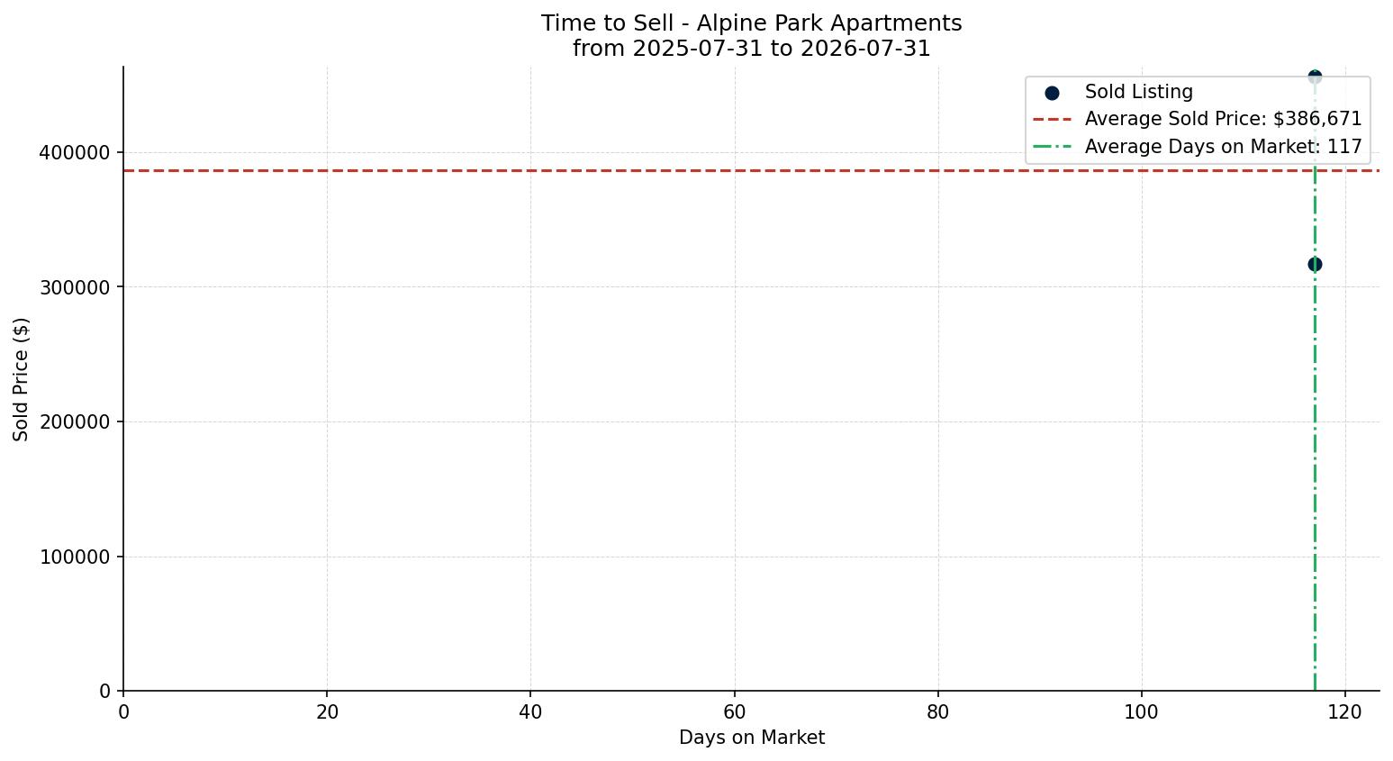 Alpine Park Apartment Time to Sell from 2025-07-31 to 2026-07-31