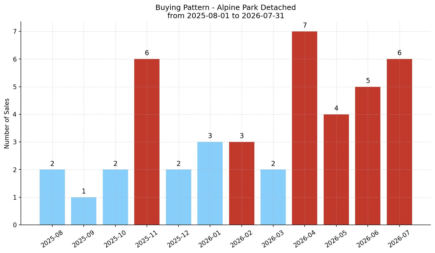 Alpine Park Detached Buying Pattern – last 12 months