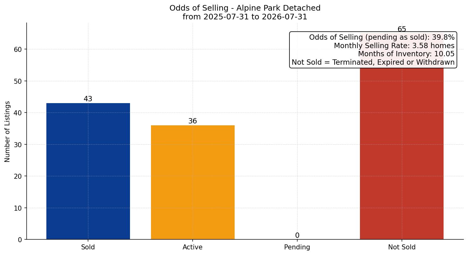 Alpine Park Detached Odds of Selling – last 12 months
