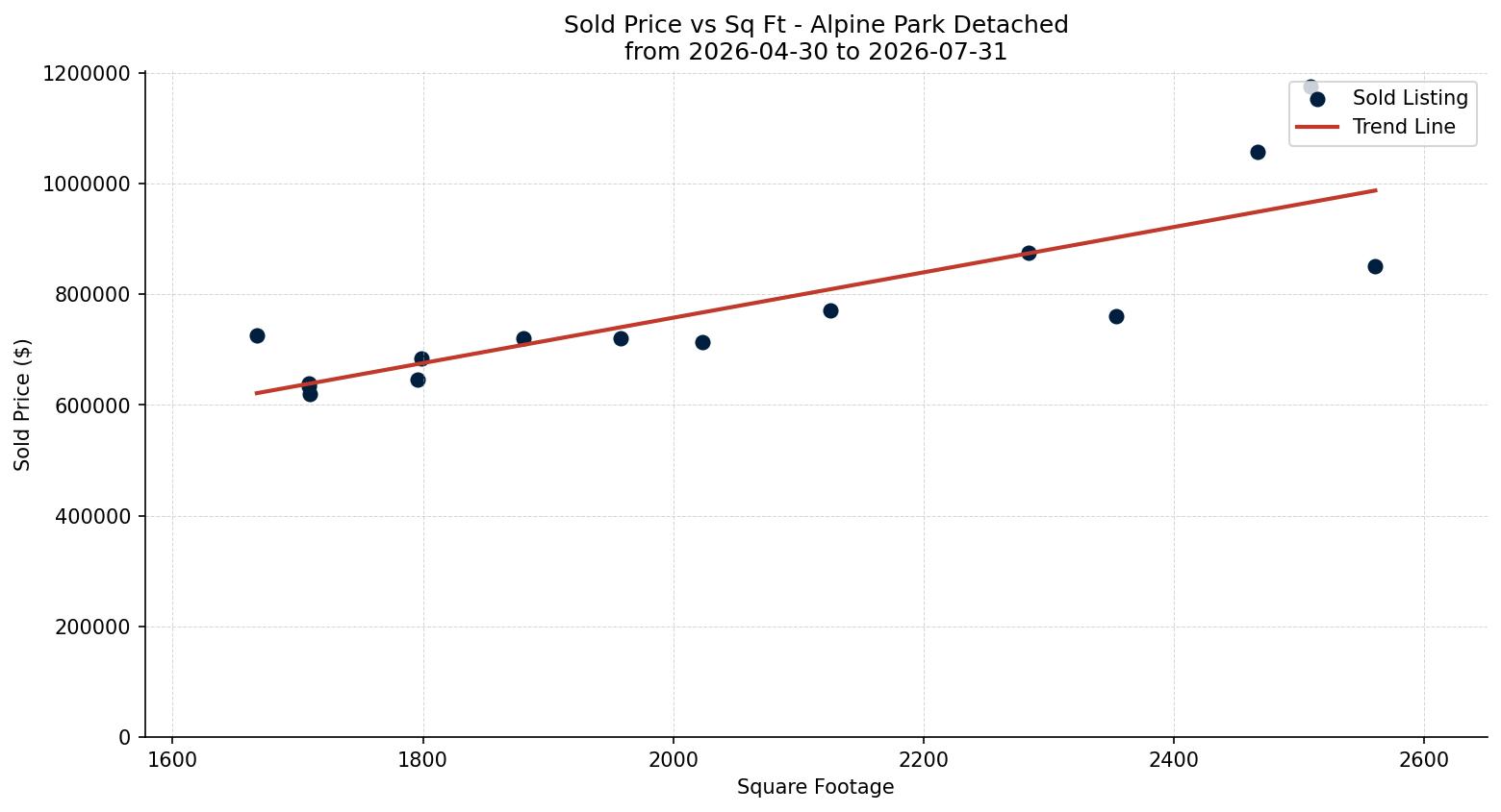 Alpine Park Detached Price vs. Square Footage – last 3 months