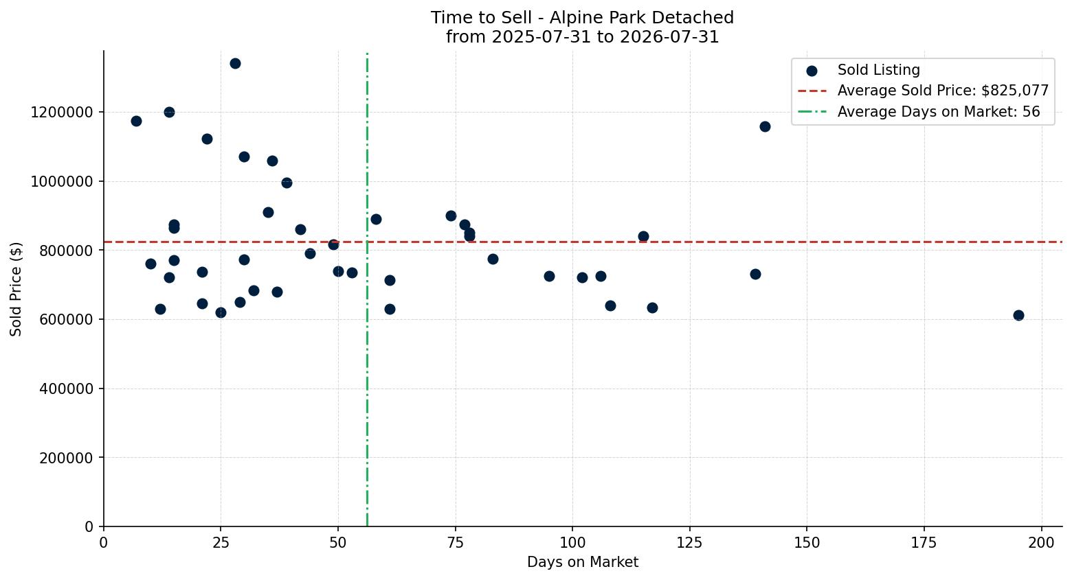 Alpine Park Detached Time to Sell from 2025-07-31 to 2026-07-31