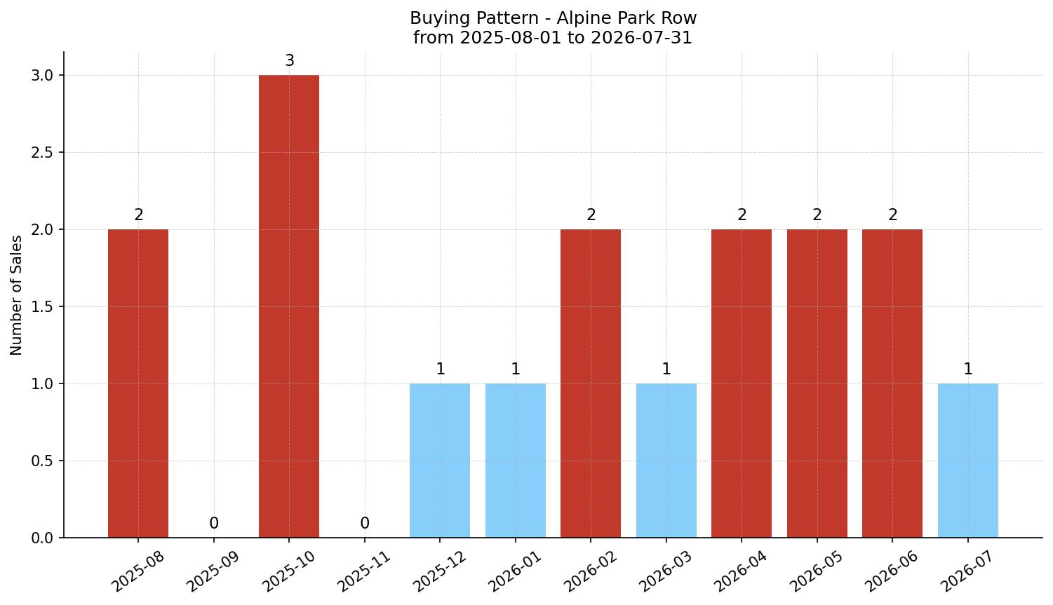 Alpine Park Row/Townhouse Buying Pattern – last 12 months