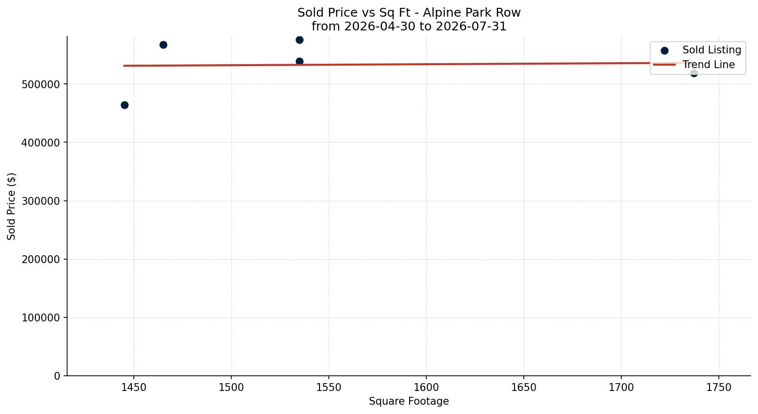 Alpine Park Row/Townhouse Price vs. Square Footage – last 3 months
