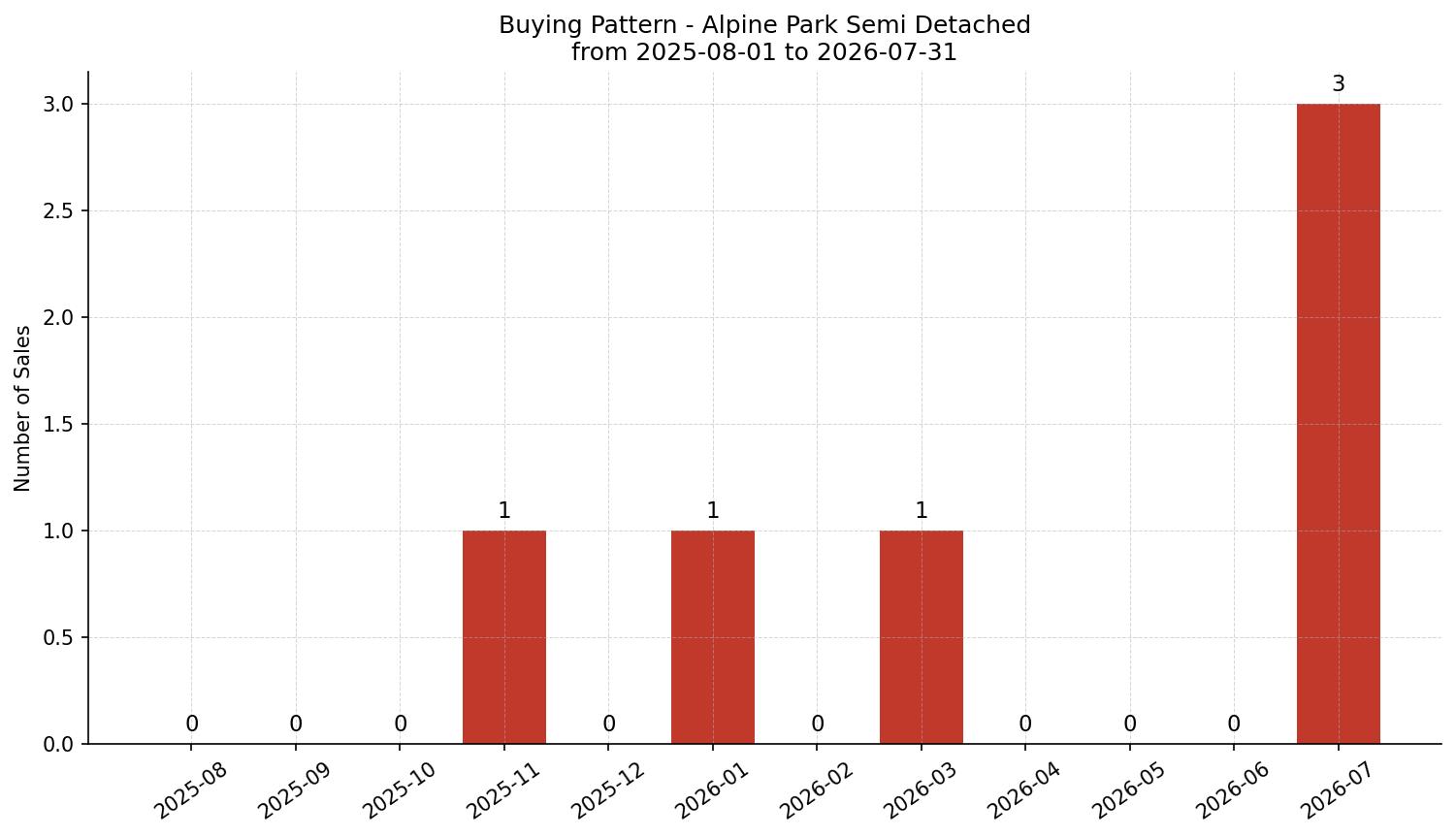 Alpine Park Semi Detached (Half Duplex) Buying Pattern – last 12 months