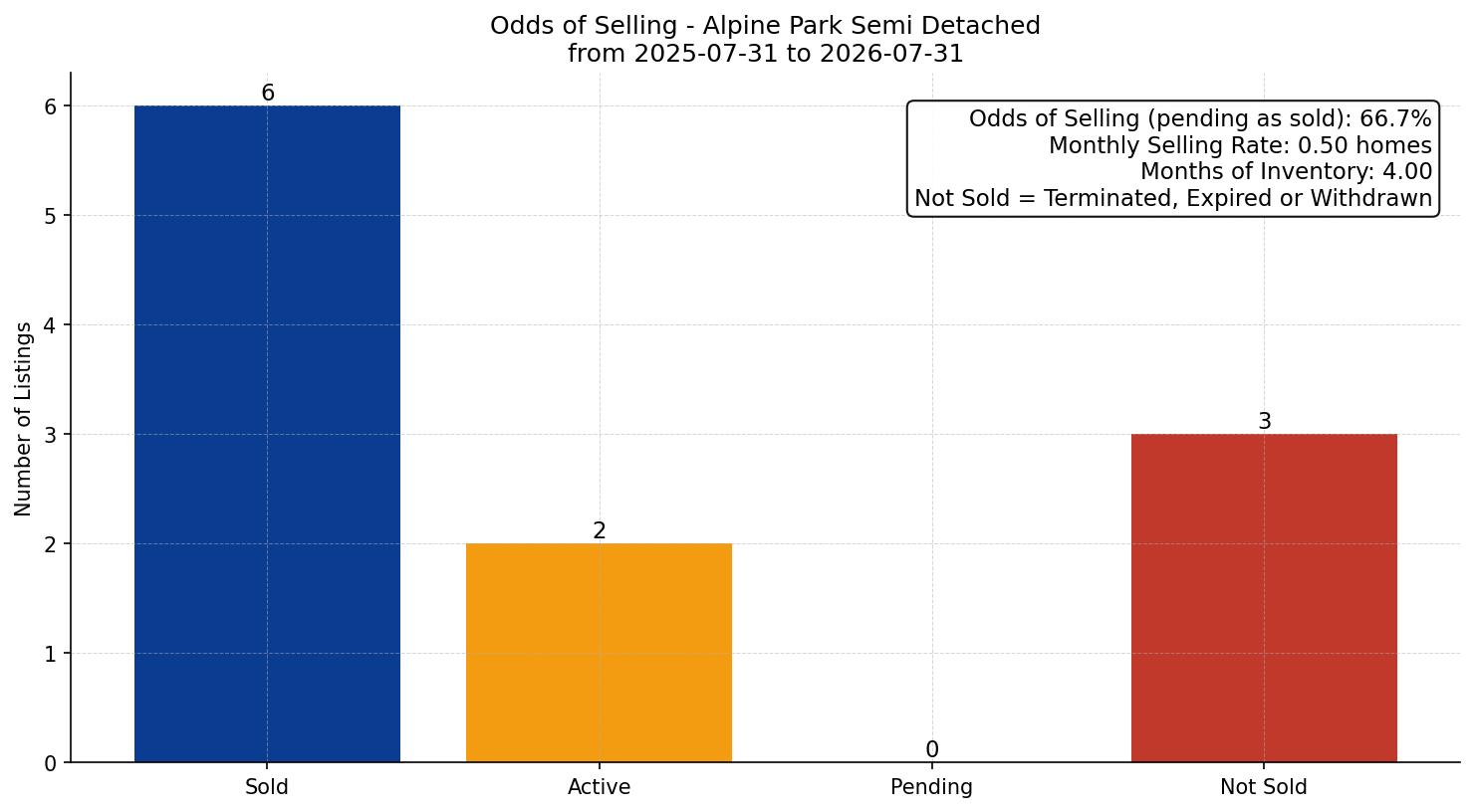 Alpine Park Semi Detached (Half Duplex) Odds of Selling – last 12 months