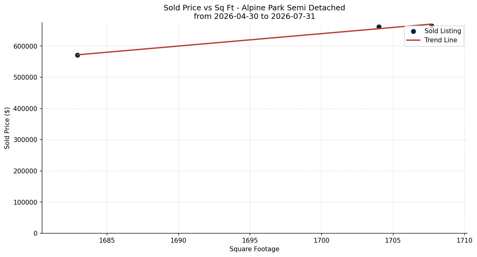 Alpine Park Semi Detached (Half Duplex) Price vs. Square Footage – last 3 months