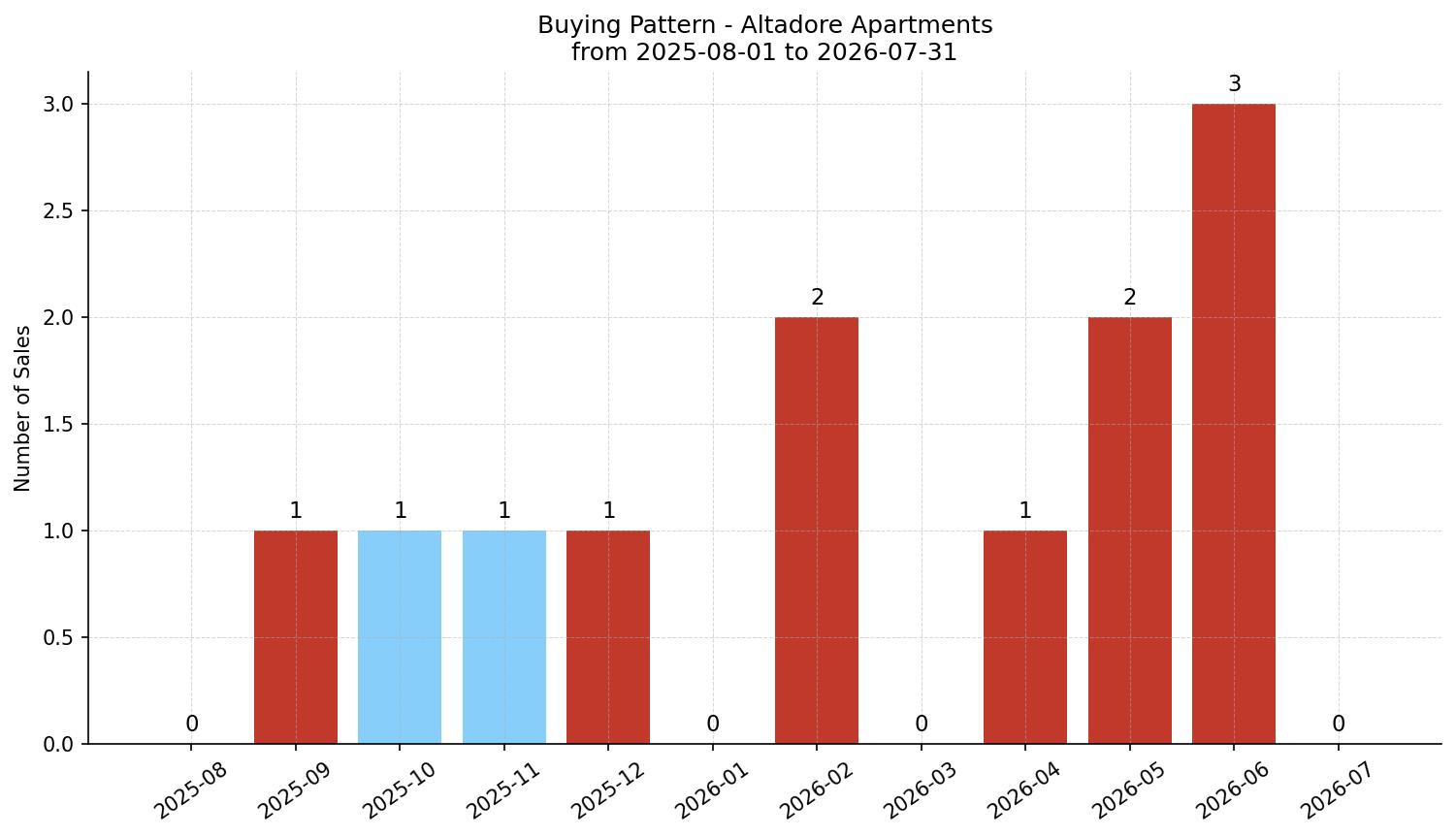 Altadore Apartment Buying Pattern – last 12 months