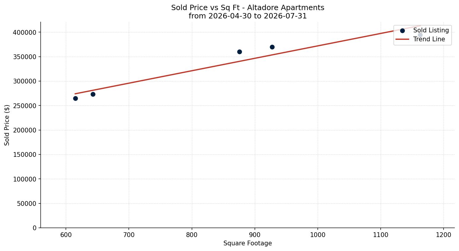 Altadore Apartment Price vs. Square Footage – last 3 months