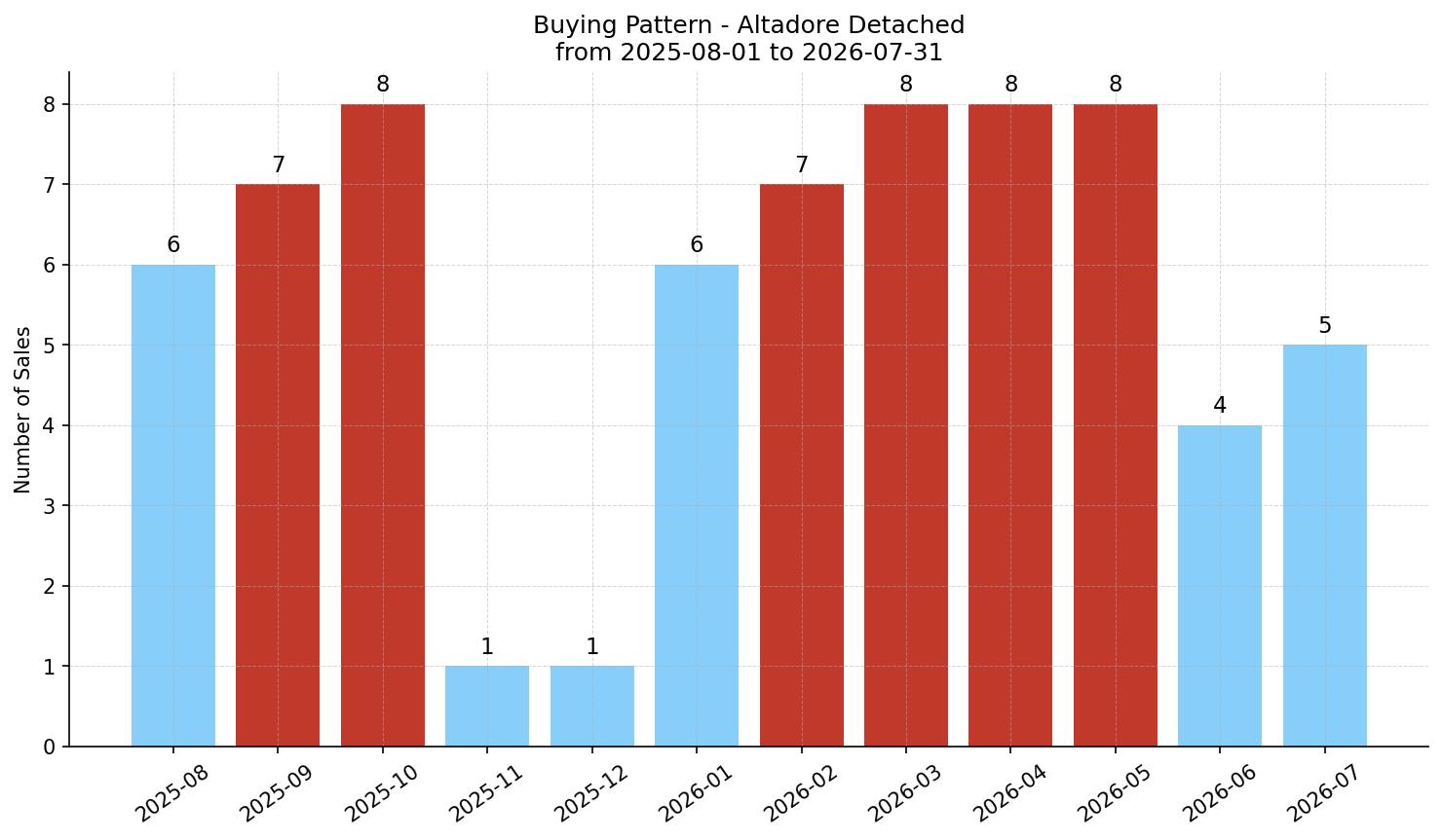 Altadore Detached Buying Pattern – last 12 months