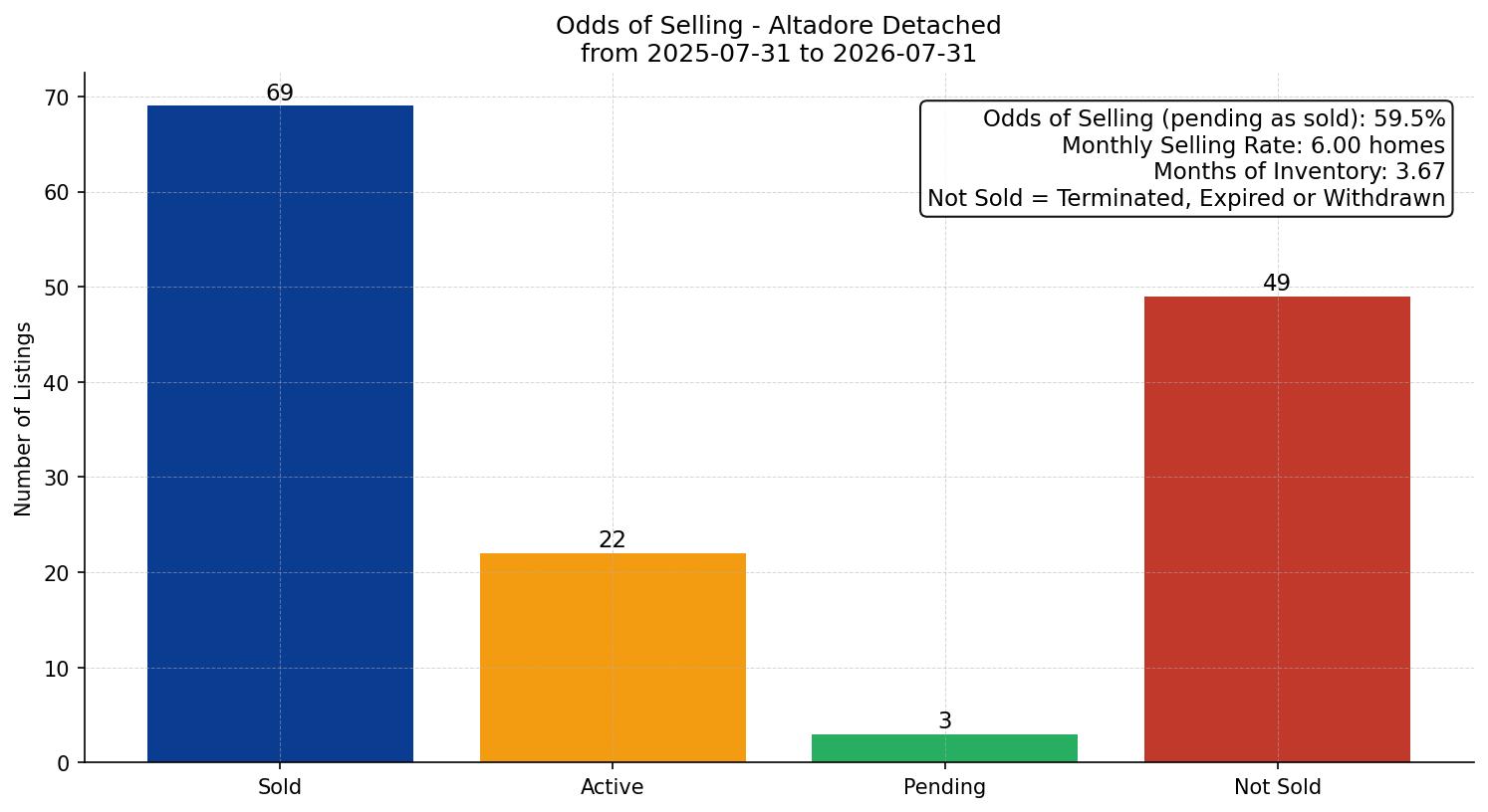 Altadore Detached Odds of Selling – last 12 months