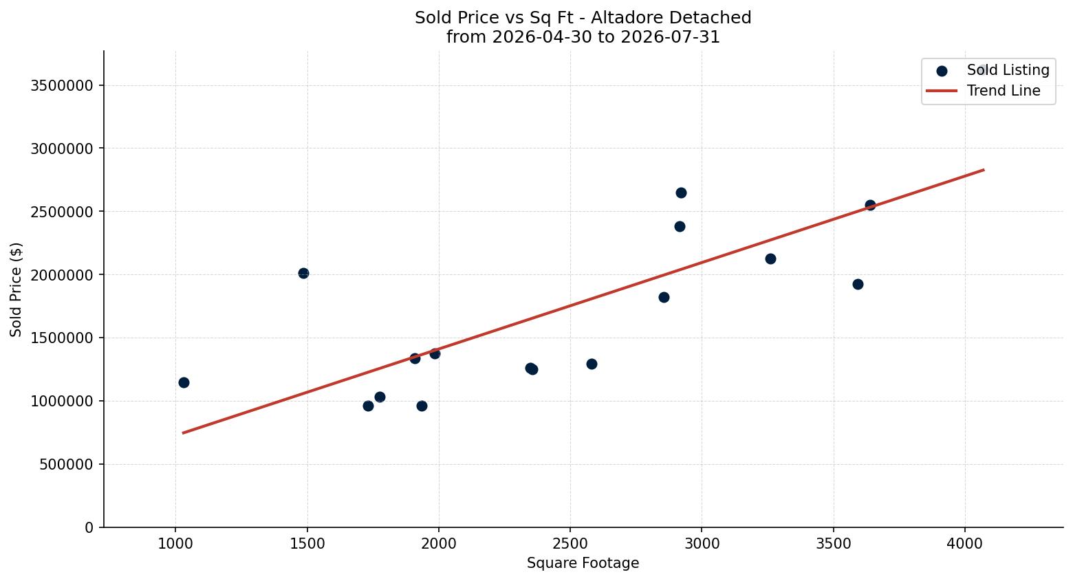 Altadore Detached Price vs. Square Footage – last 3 months
