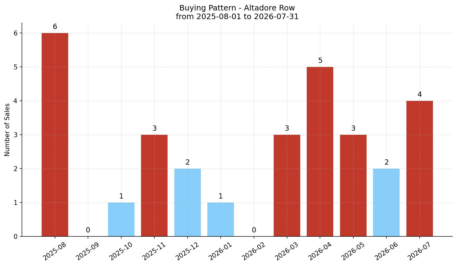 Altadore Row/Townhouse Buying Pattern – last 12 months