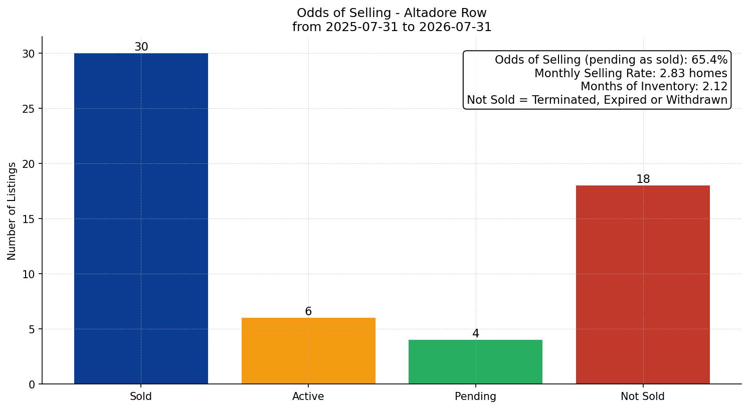 Altadore Row/Townhouse Odds of Selling – last 12 months