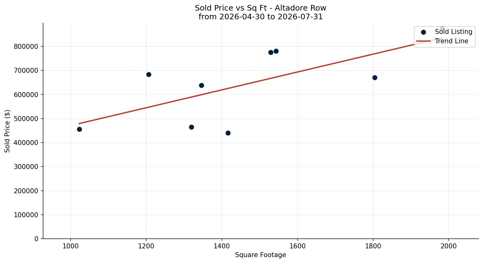Altadore Row/Townhouse Price vs. Square Footage – last 3 months