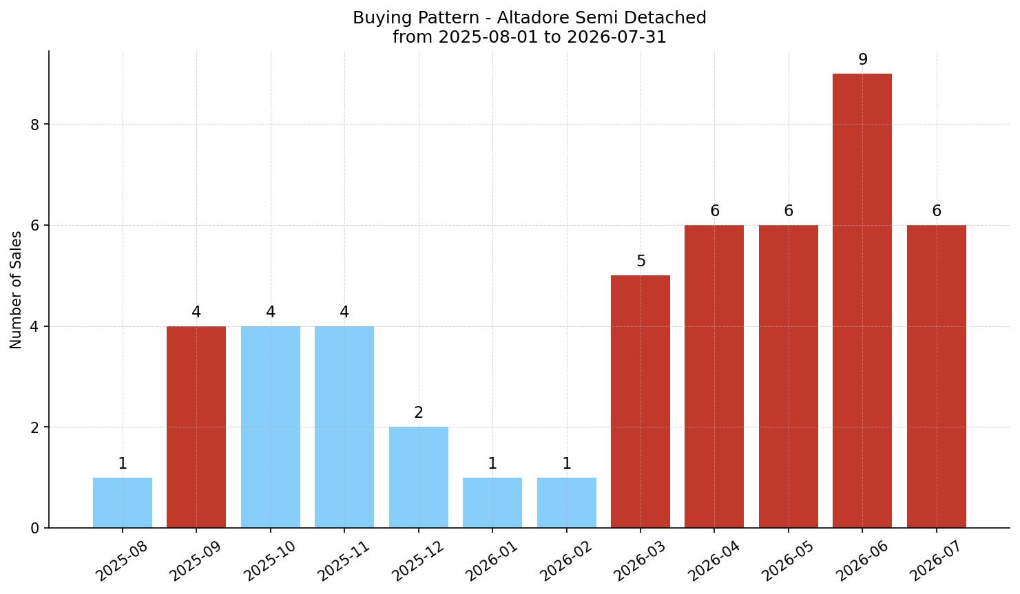 Altadore Semi Detached (Half Duplex) Buying Pattern – last 12 months