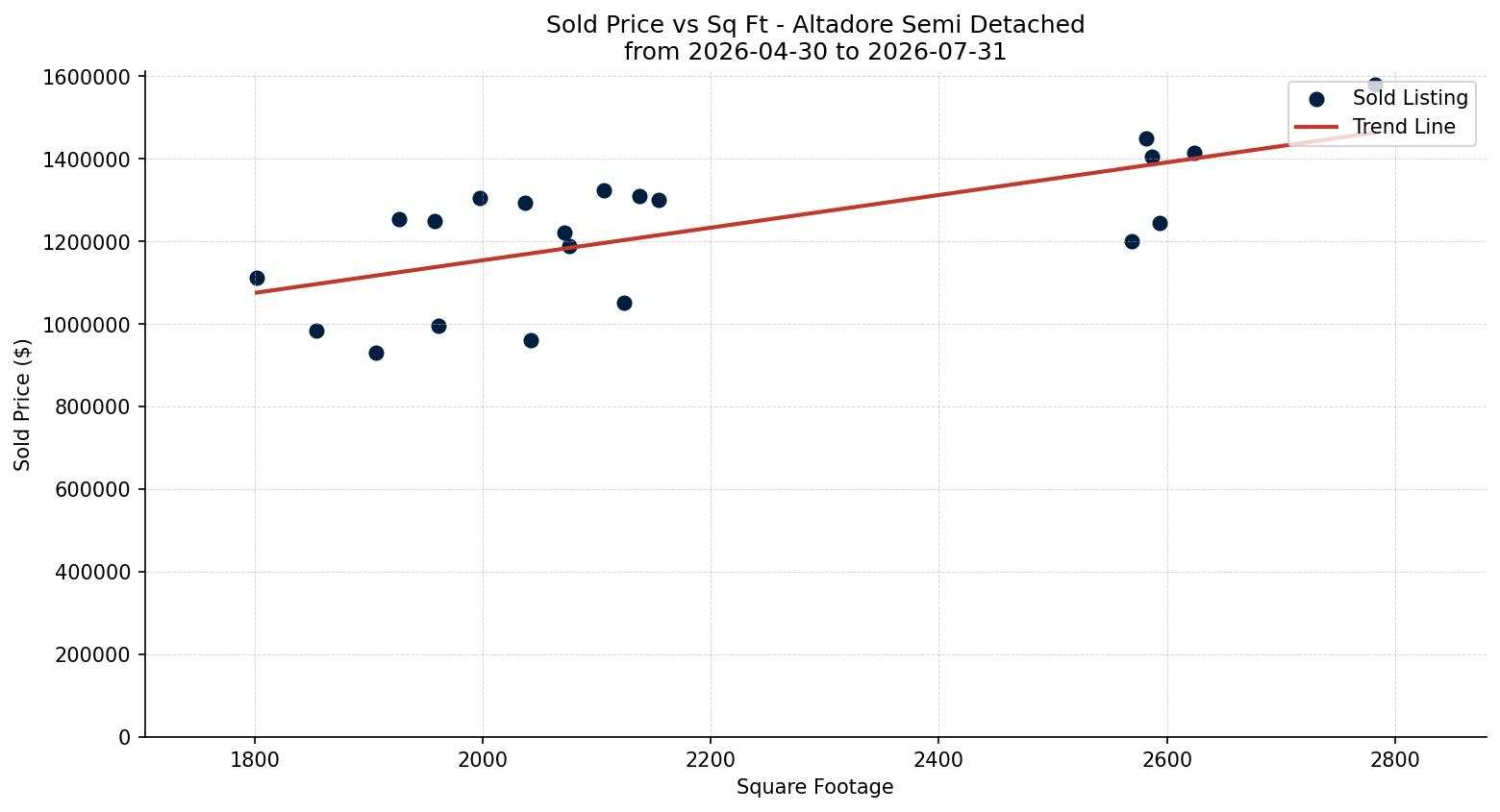 Altadore Semi Detached (Half Duplex) Price vs. Square Footage – last 3 months