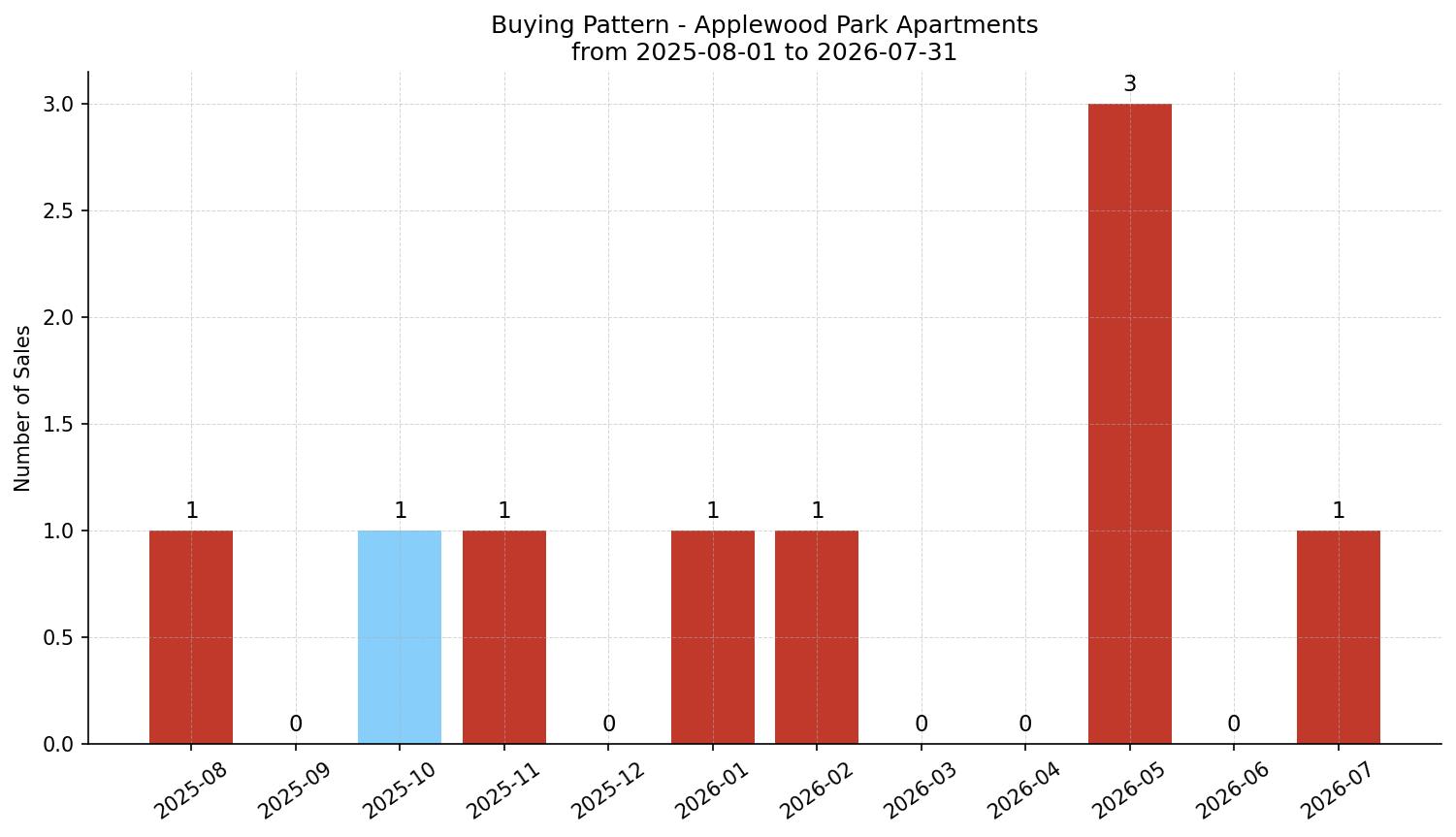 Applewood Park Apartment Buying Pattern – last 12 months