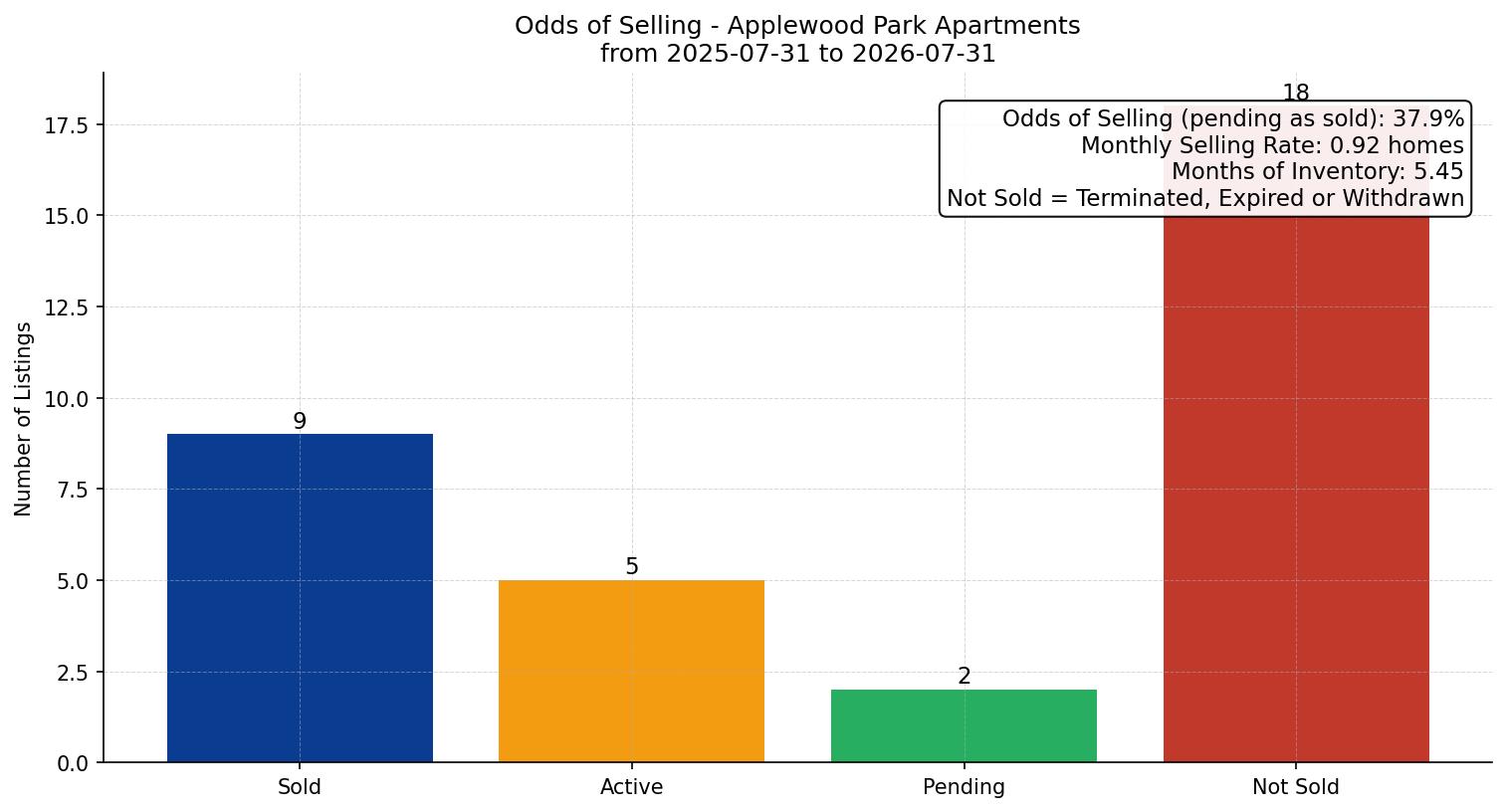 Applewood Park Apartment Odds of Selling – last 12 months