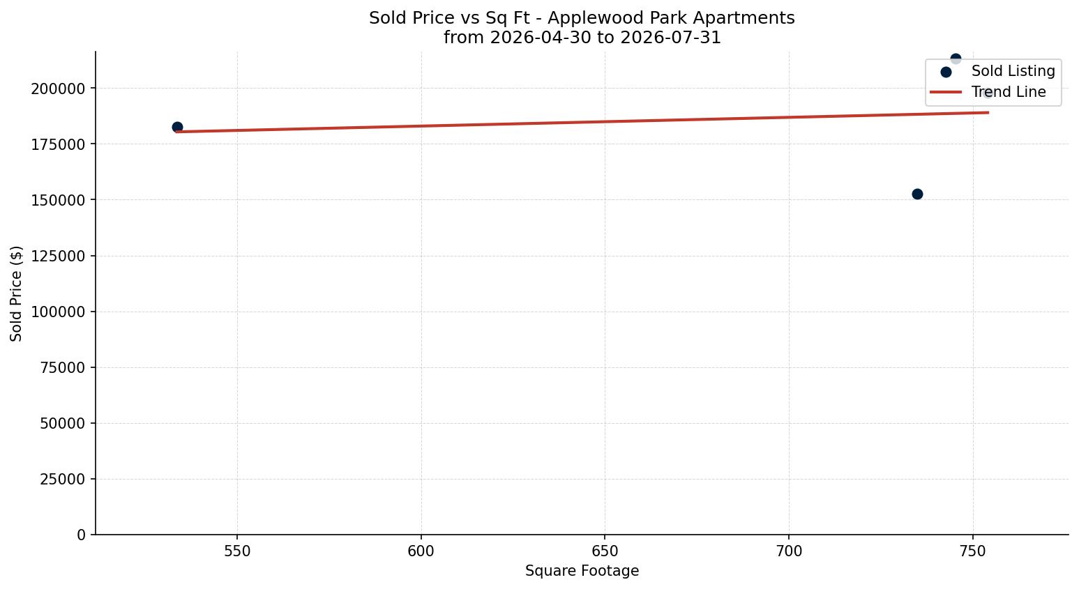 Applewood Park Apartment Price vs. Square Footage – last 3 months