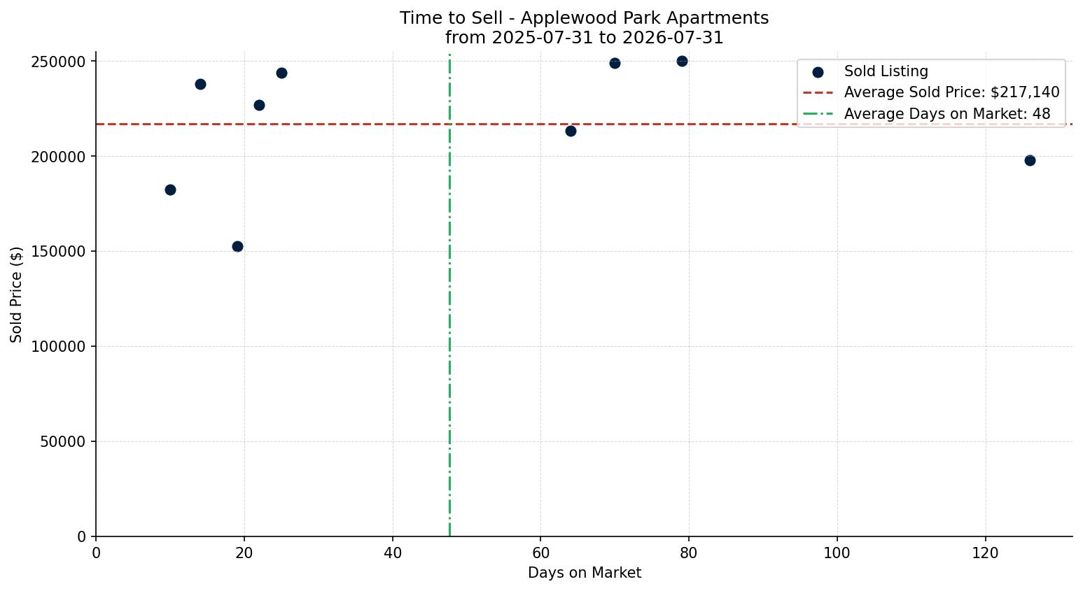 Applewood Park Apartment Time to Sell from 2025-07-31 to 2026-07-31