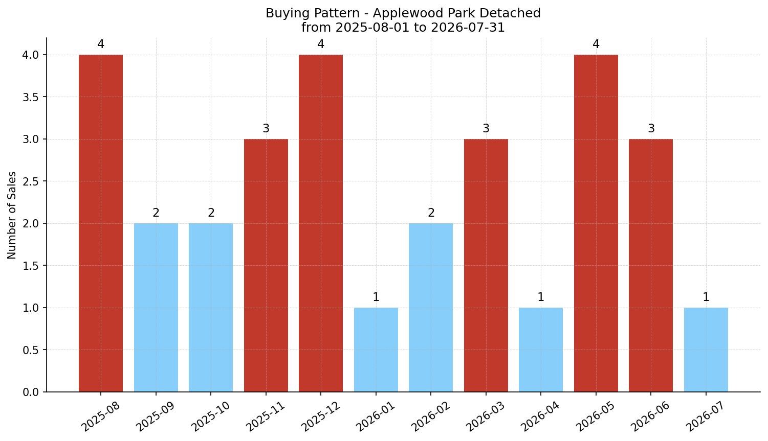 Applewood Park Detached Buying Pattern – last 12 months