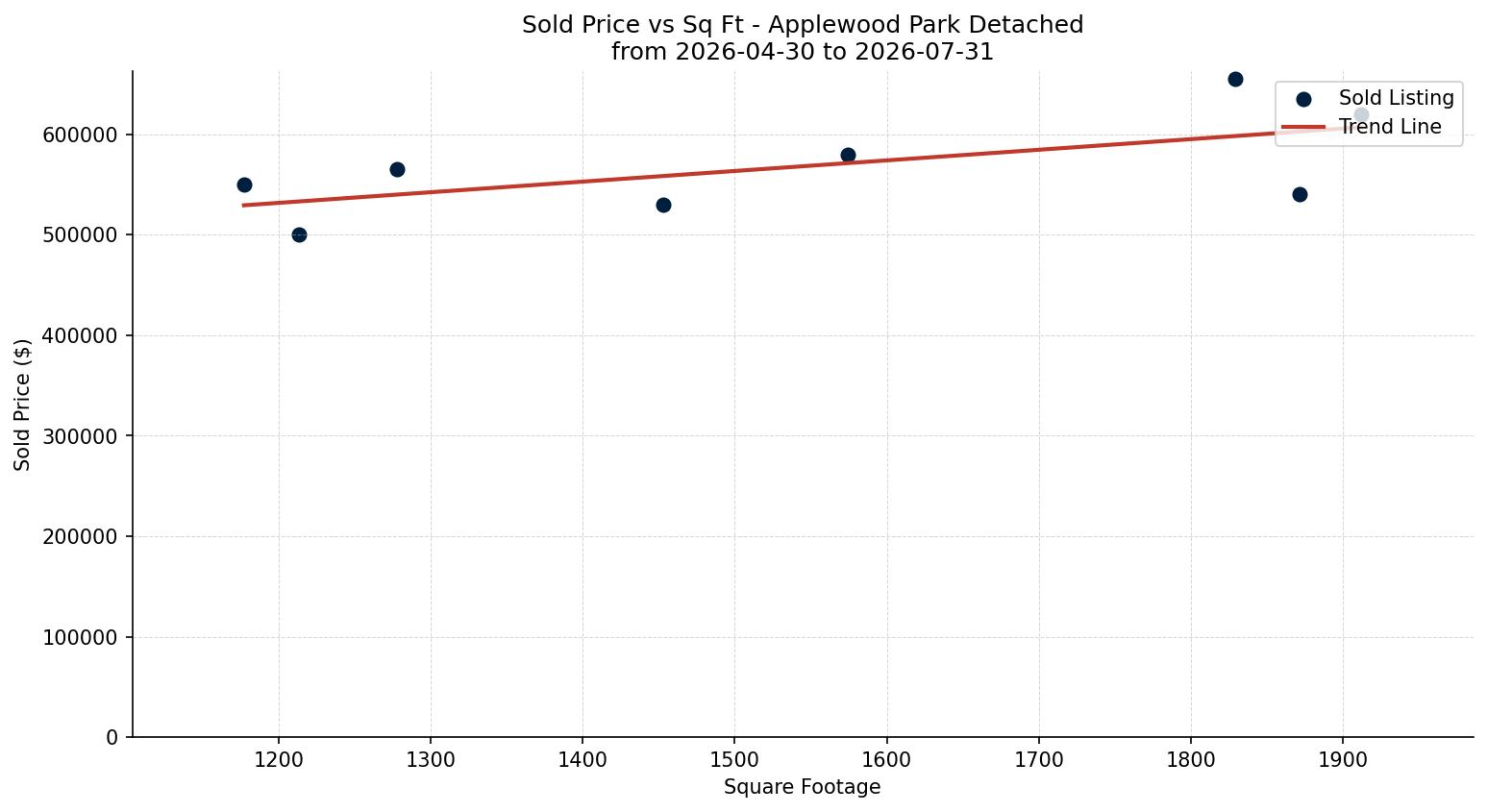 Applewood Park Detached Price vs. Square Footage – last 3 months