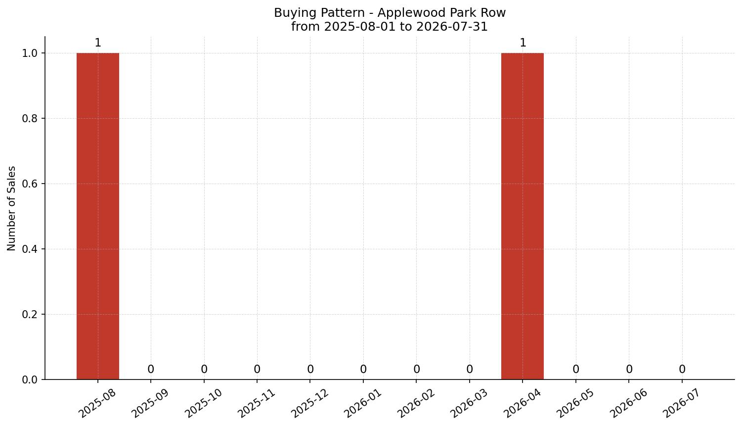 Applewood Park Row/Townhouse Buying Pattern – last 12 months