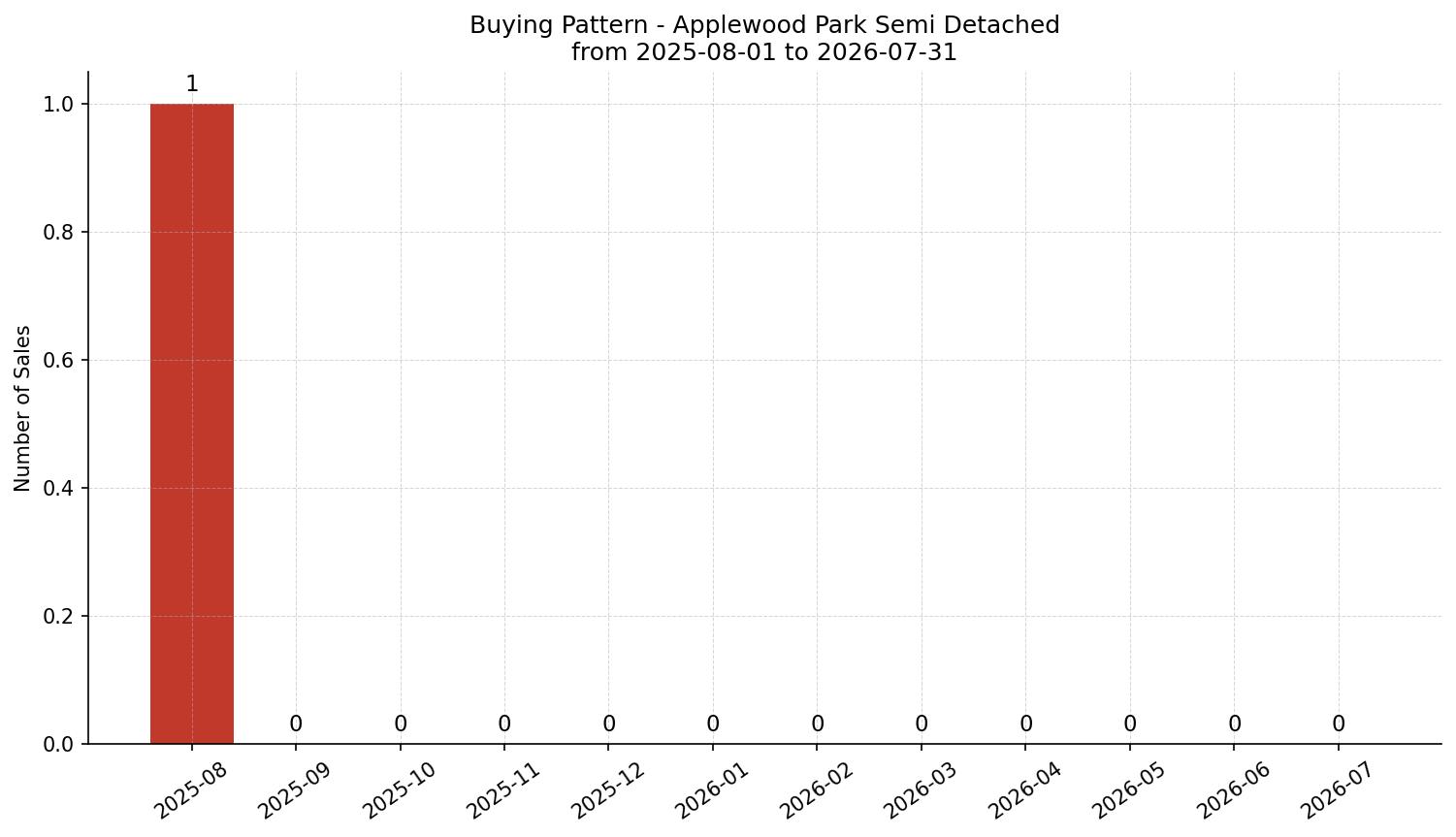 Applewood Park Semi Detached (Half Duplex) Buying Pattern – last 12 months