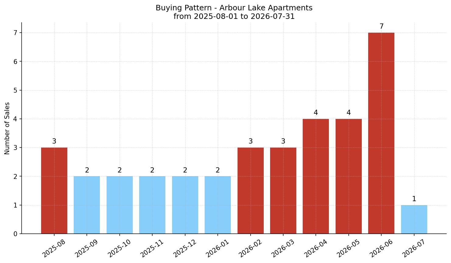 Arbour Lake Apartment Buying Pattern – last 12 months