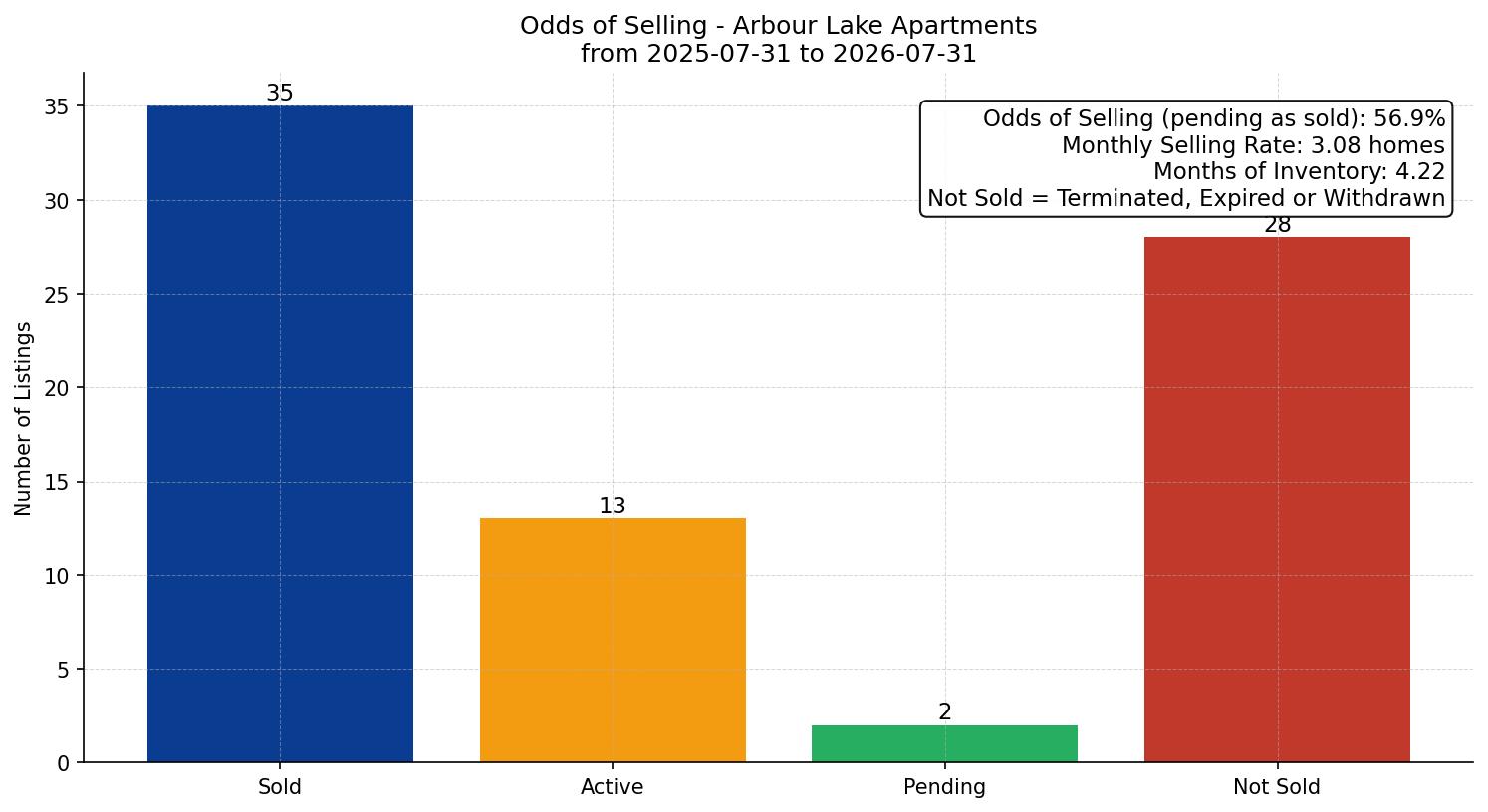 Arbour Lake Apartment Odds of Selling – last 12 months