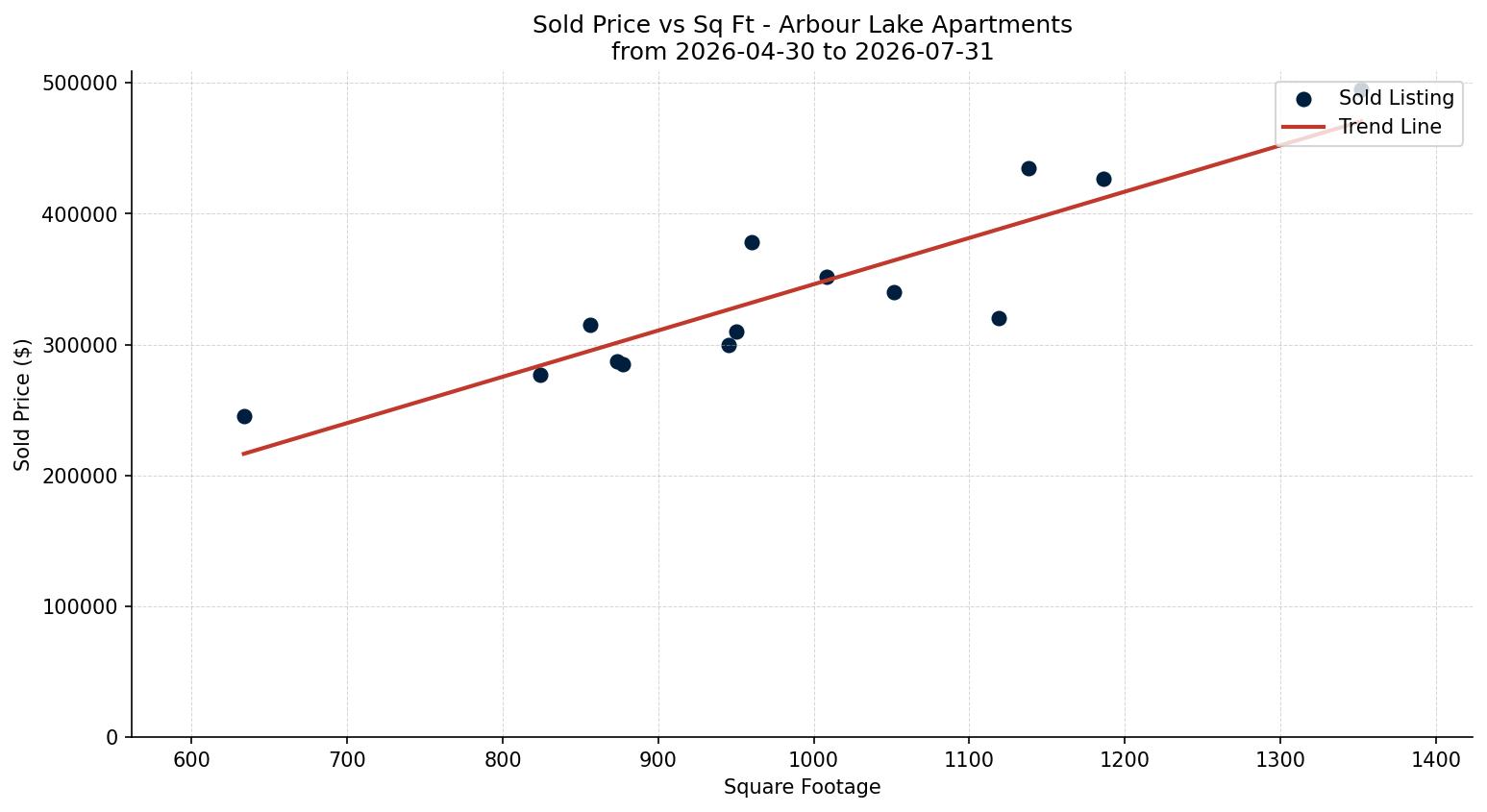 Arbour Lake Apartment Price vs. Square Footage – last 3 months