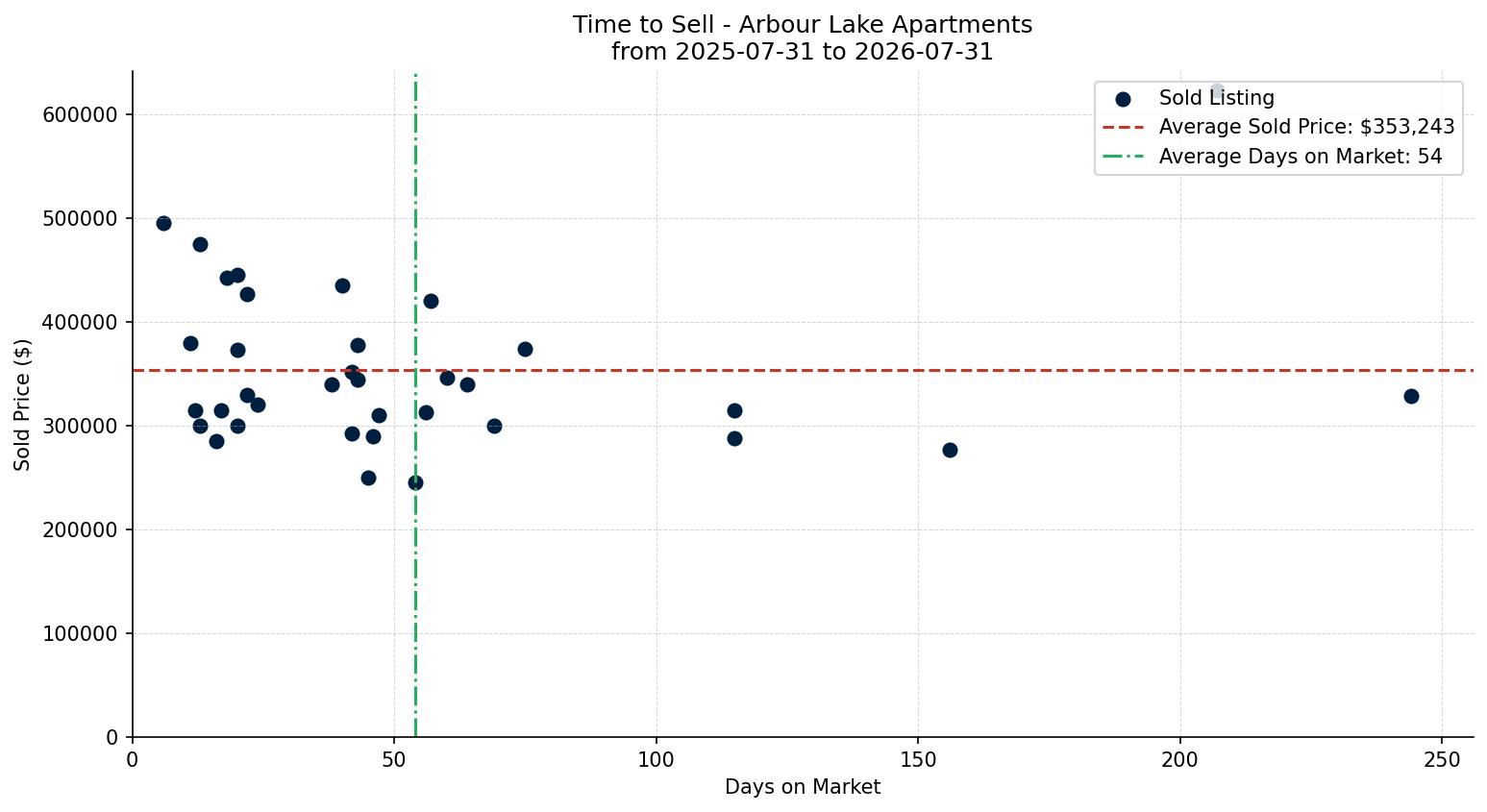 Arbour Lake Apartment Time to Sell from 2025-07-31 to 2026-07-31