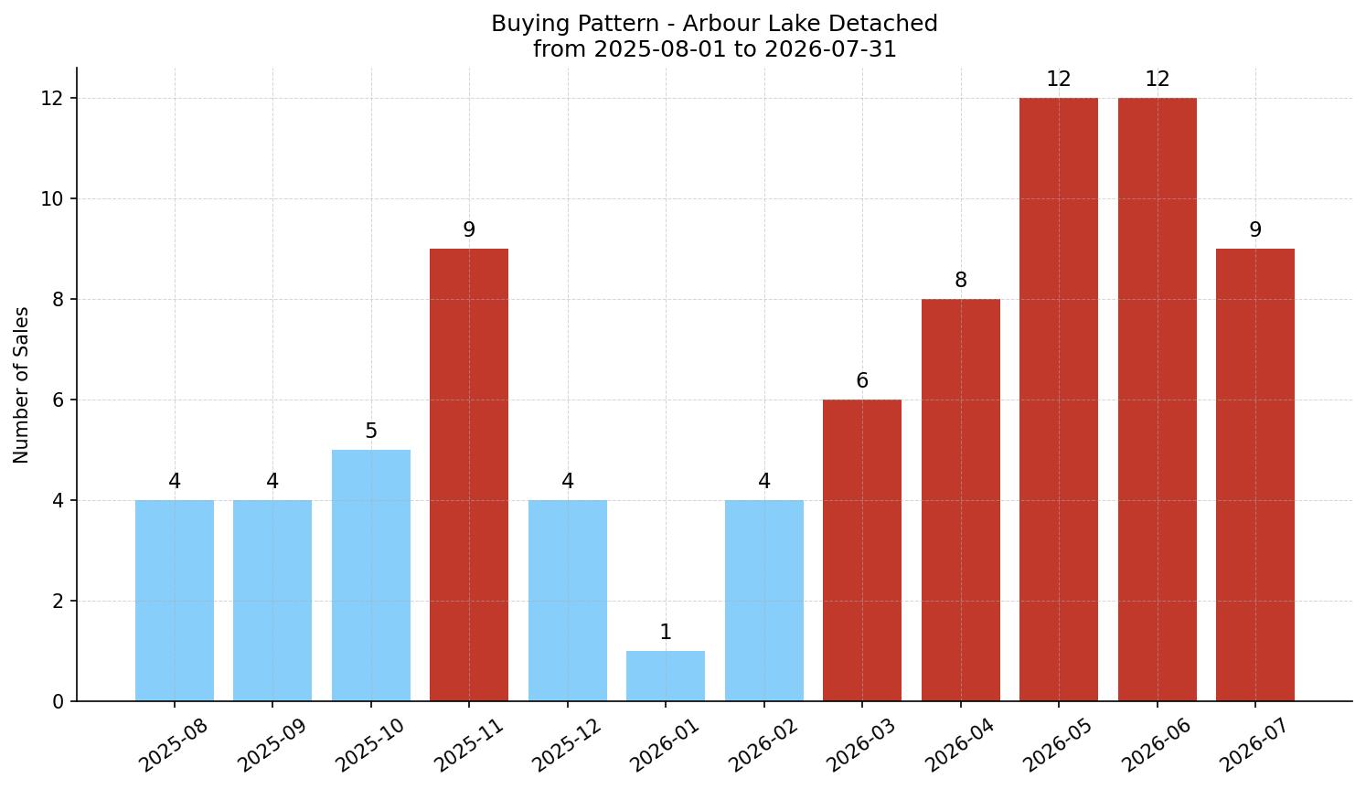 Arbour Lake Detached Buying Pattern – last 12 months