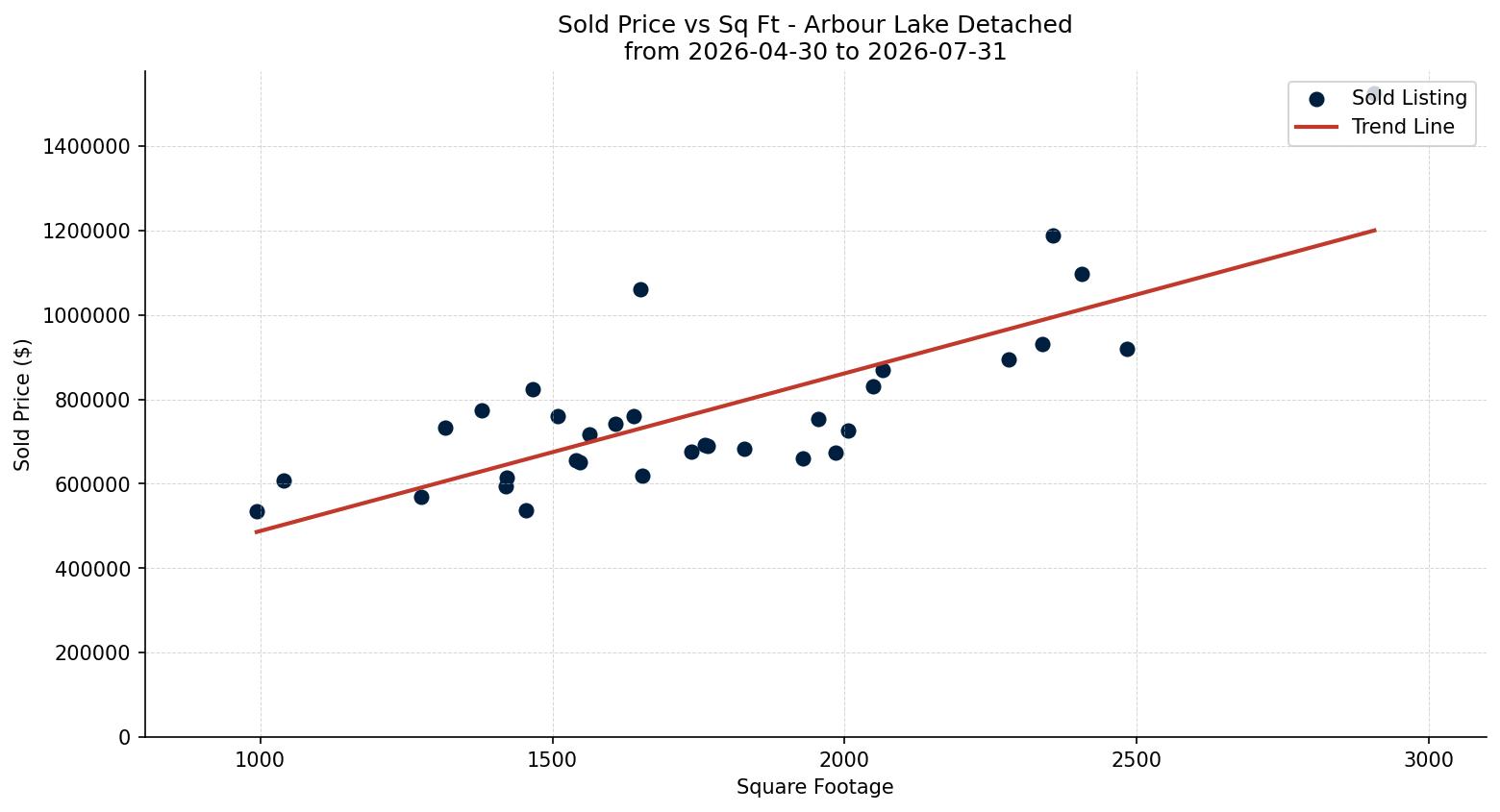 Arbour Lake Detached Price vs. Square Footage – last 3 months