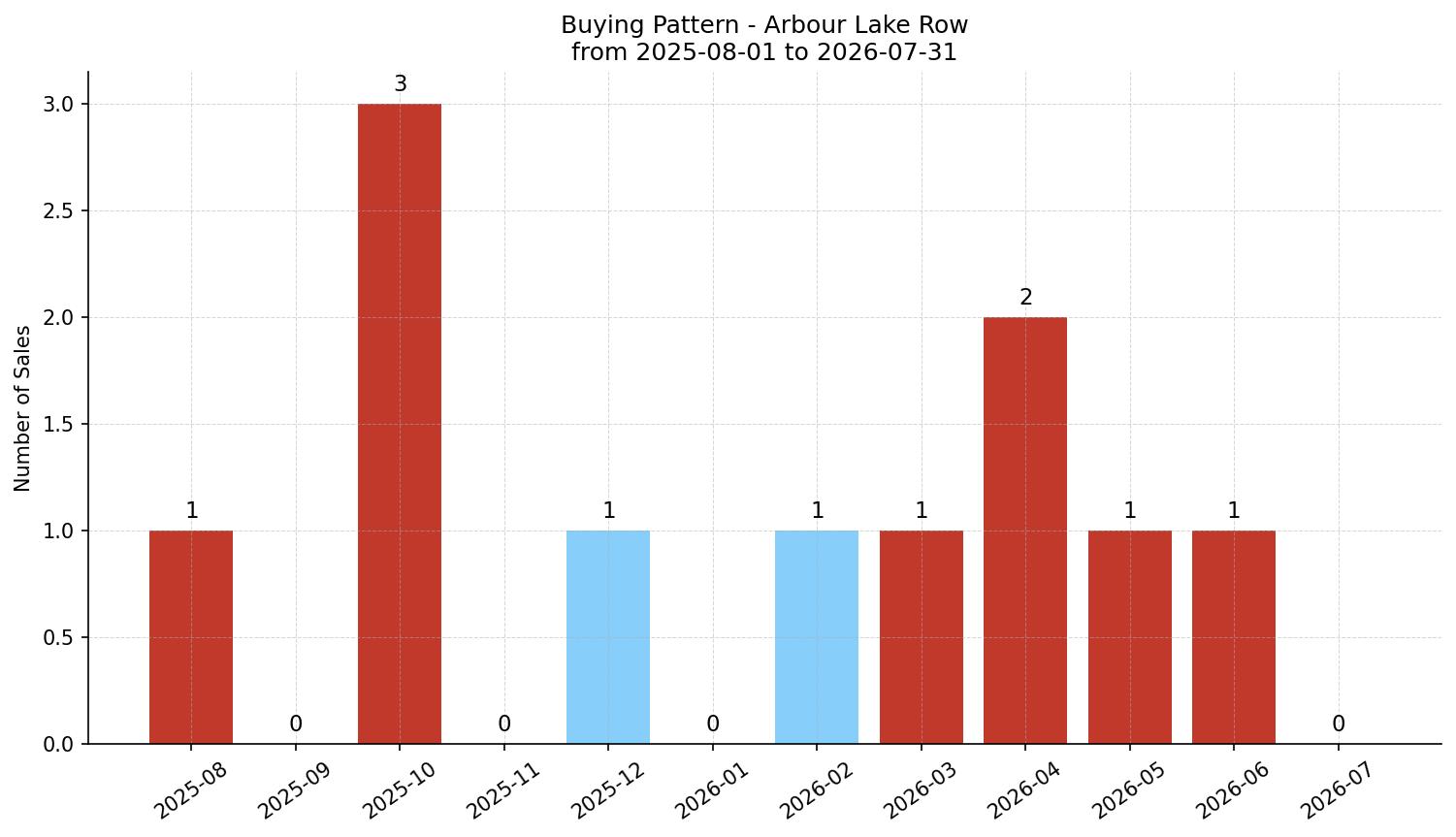 Arbour Lake Row/Townhouse Buying Pattern – last 12 months