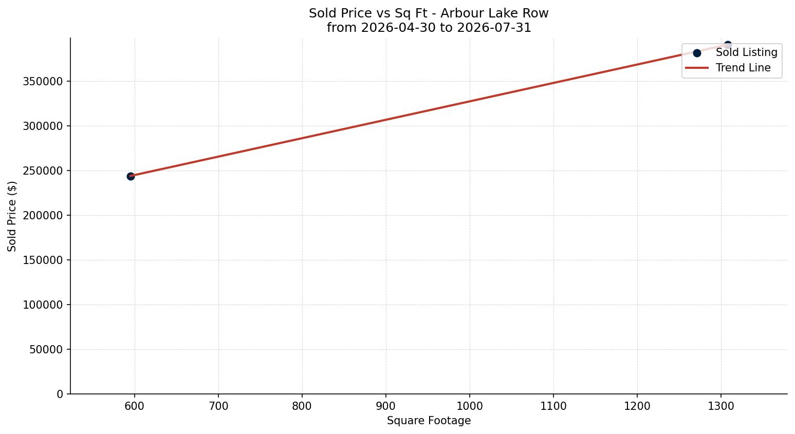 Arbour Lake Row/Townhouse Price vs. Square Footage – last 3 months