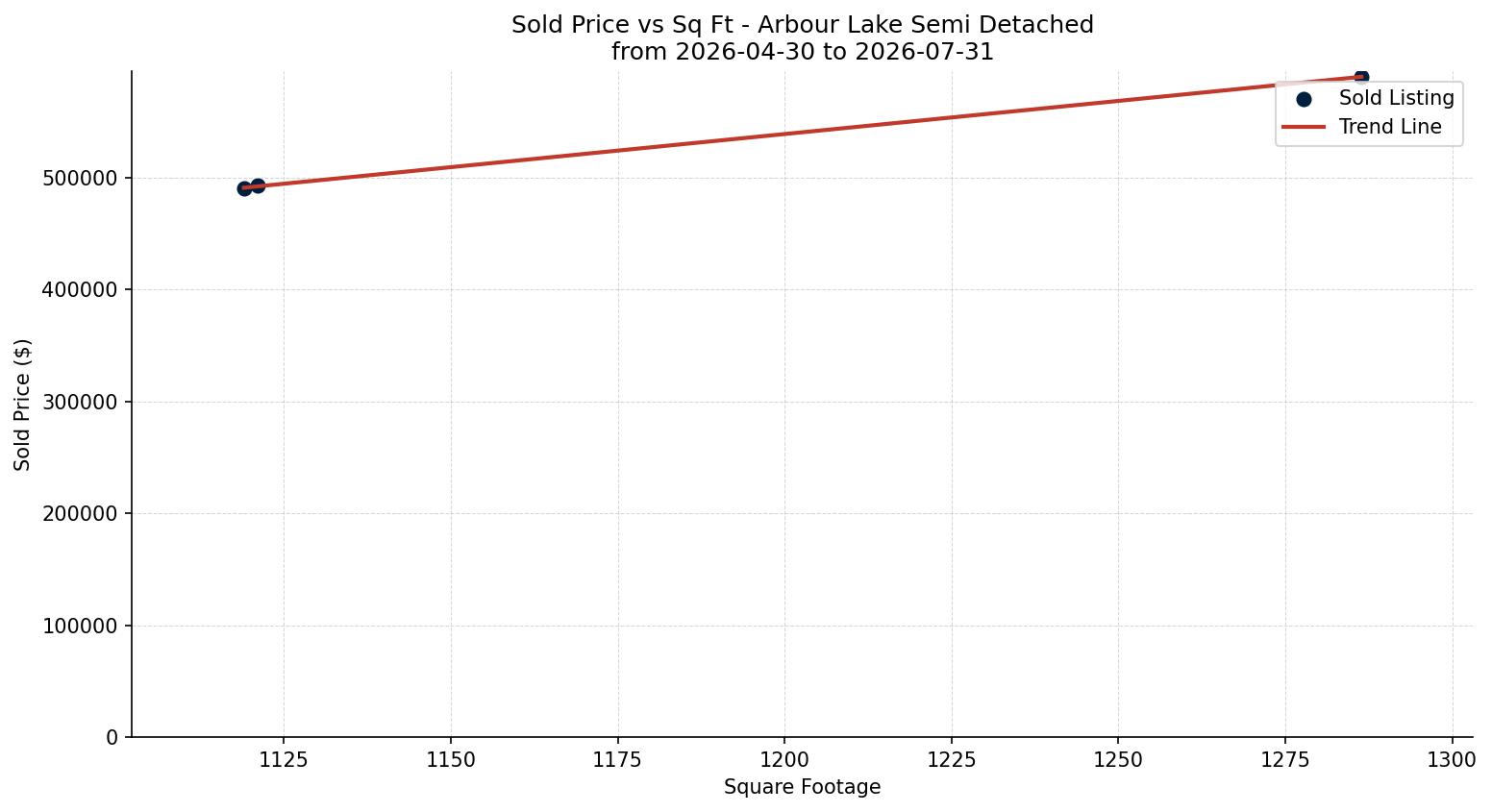Arbour Lake Semi Detached (Half Duplex) Price vs. Square Footage – last 3 months