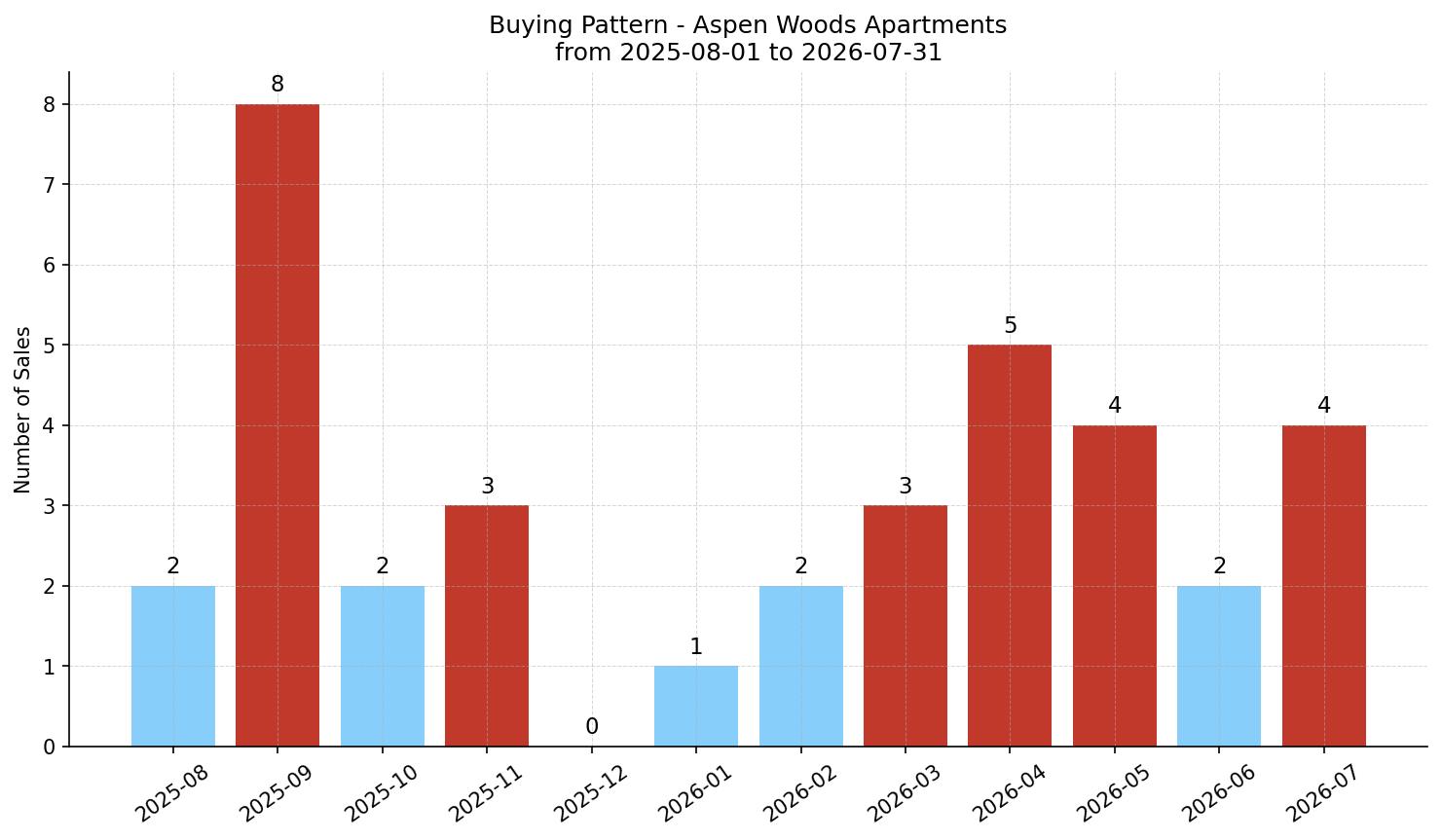 Aspen Woods Apartment Buying Pattern – last 12 months