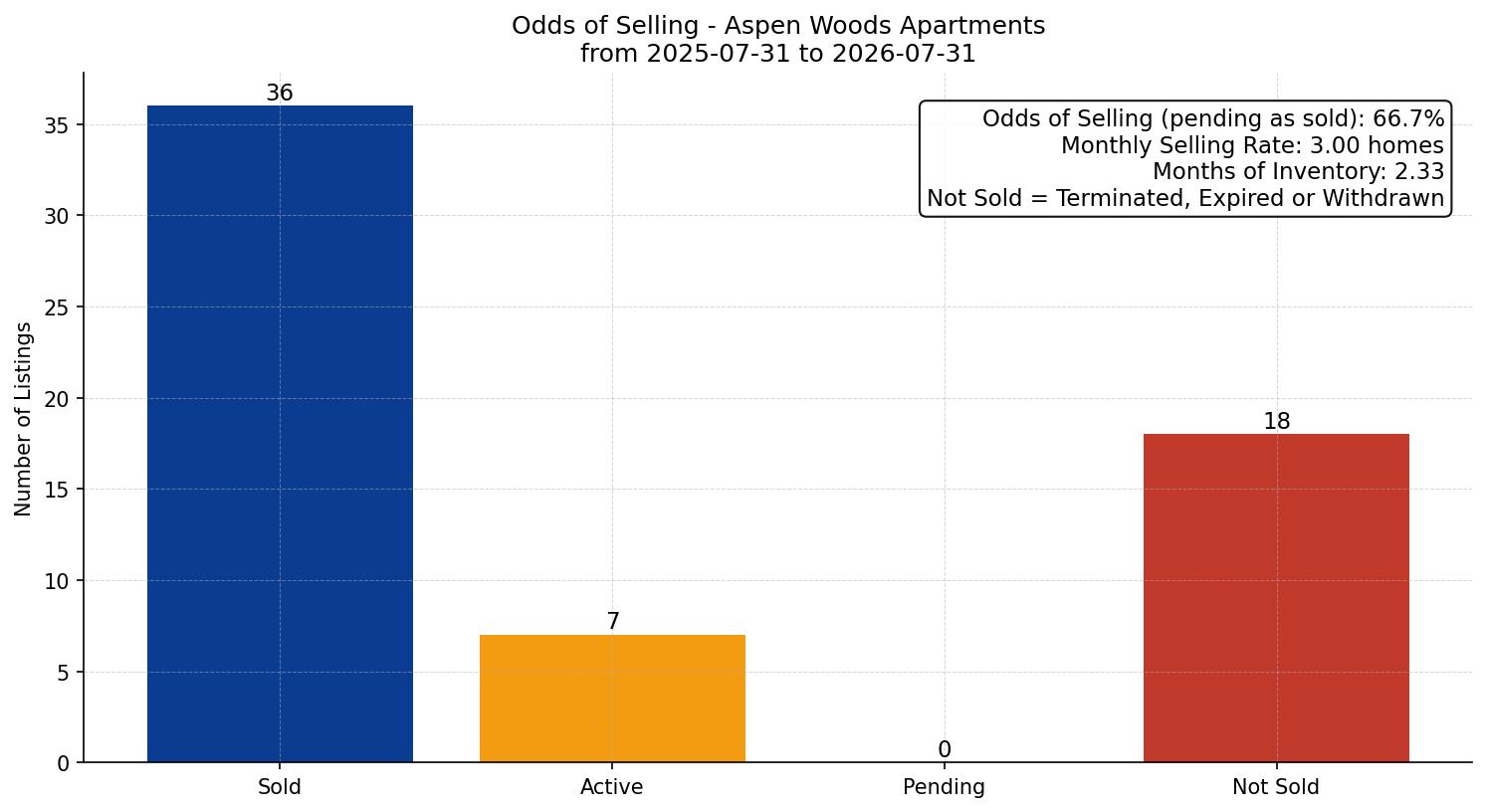 Aspen Woods Apartment Odds of Selling – last 12 months
